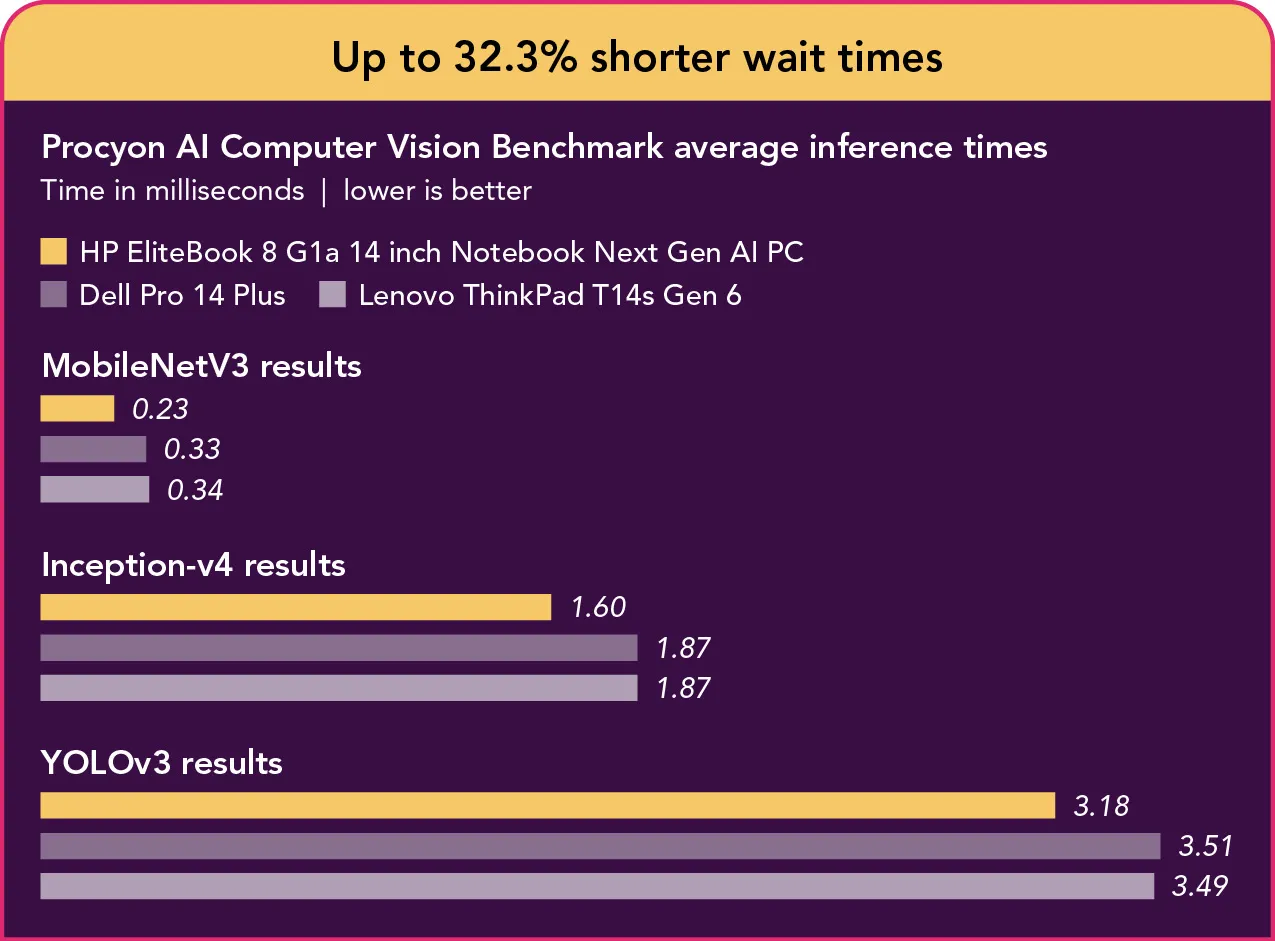 Bar chart showing average inference times in milliseconds for the Procyon AI Computer Vision Benchmark across three models—MobileNetV3, Inception-v4, and YOLOv3—tested on three laptops. For MobileNetV3, HP EliteBook 8 G1a 14 inch Notebook Next Gen AI PC records 0.23 ms, Dell Pro 14 Plus 0.33 ms, and Lenovo ThinkPad T14s Gen 6 0.34 ms. For Inception-v4, the HP device scores 1.60 ms, Dell device and Lenovo device both score 1.87 ms. For YOLOv3, HP device records 3.18 ms, Dell device 3.51 ms, and Lenovo device 3.49 ms. Lower inference times indicate faster AI performance.