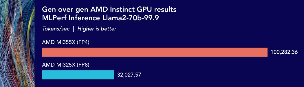 Bar chart comparing MLPerf Inference Llama2-70B-99.9 Server performance for two AMD GPU generations. The AMD Instinct MI355X (FP4) achieves 100,282.36 tokens per second, while the AMD Instinct MI325X (FP8) achieves 32,027.57 tokens per second. The chart shows the MI355X delivering approximately 3.1 times higher throughput than the MI325X. Higher values indicate better performance.