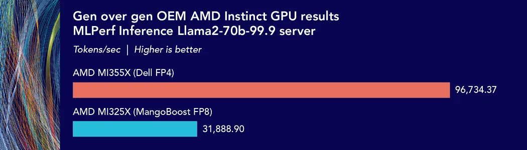 Bar chart comparing OEM-submitted MLPerf Inference Llama2-70B-99.9 Server results. A Dell system with AMD Instinct MI355X (FP4) achieves 96,734.37 tokens per second, while a MangoBoost system with AMD Instinct MI325X (FP8) achieves 31,888.90 tokens per second. The chart illustrates roughly a 3-to-1 throughput advantage for the MI355X. Higher values indicate better performance.
