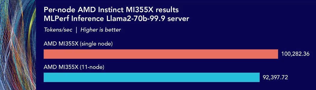 Bar chart comparing per-node MLPerf Inference Llama2-70B-99.9 Server performance for AMD Instinct MI355X deployments. A single-node configuration achieves 100,282.36 tokens per second, while an 11-node cluster averages 92,397.72 tokens per second per node. The chart demonstrates that the multi-node deployment maintains approximately 92% of single-node performance, indicating near-linear scaling efficiency.