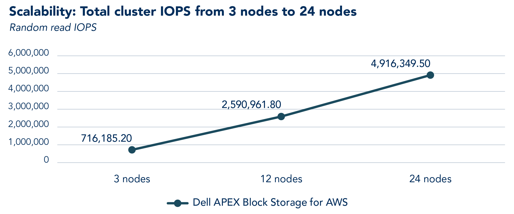 Line chart showing the random read IOPS scalability of the Dell APEX Block Storage for AWS cluster from 3 to 12 to 24 nodes. At 3 nodes, the cluster achieved 716,185.20 IOPS. At 12 nodes, the cluster achieved 2,590,961.80 IOPS. At 24 nodes, the cluster achieved 4,916,349.50 IOPS.