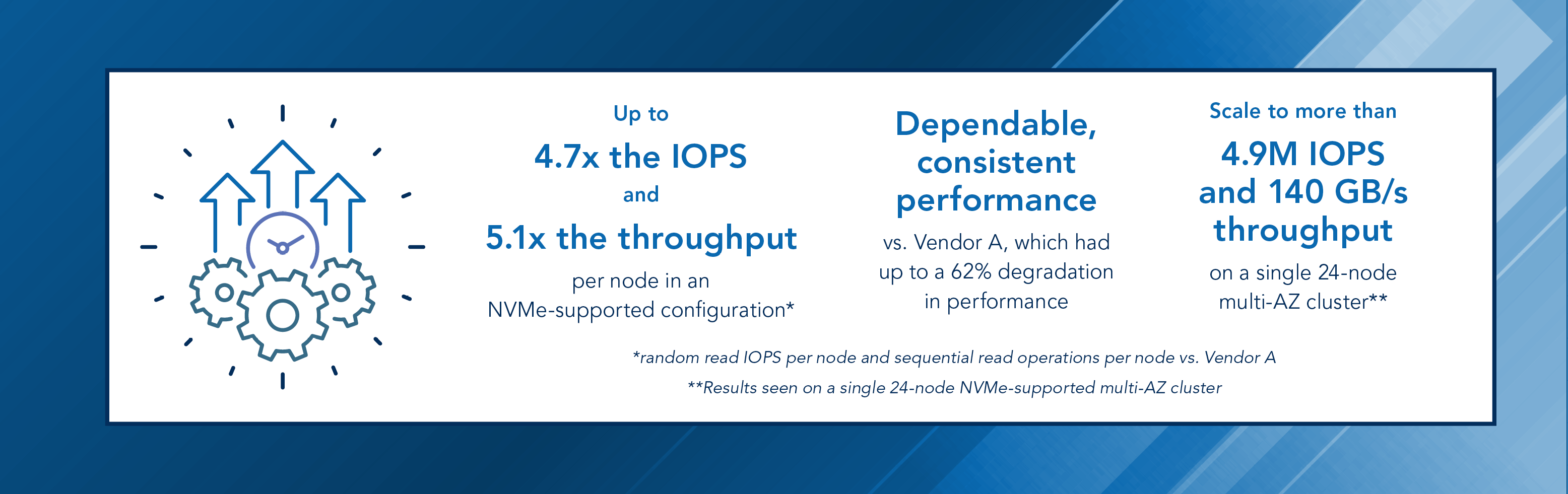 Up to 4.7 times the IOPS and 5.1 times the throughput per node in an NVMe-supported configuration (random read IOPS per node and sequential read operations per node vs. Vendor A). Dependable, consistent performance vs. Vendor A, which had up to a 62% degradation in performance. Scale to more than 4.9M IOPS and 140 GB/s throughput on a single 24-node multi-AZ cluster (results seen on a single 24-node NVMe-supported multi-AZ cluster). 
