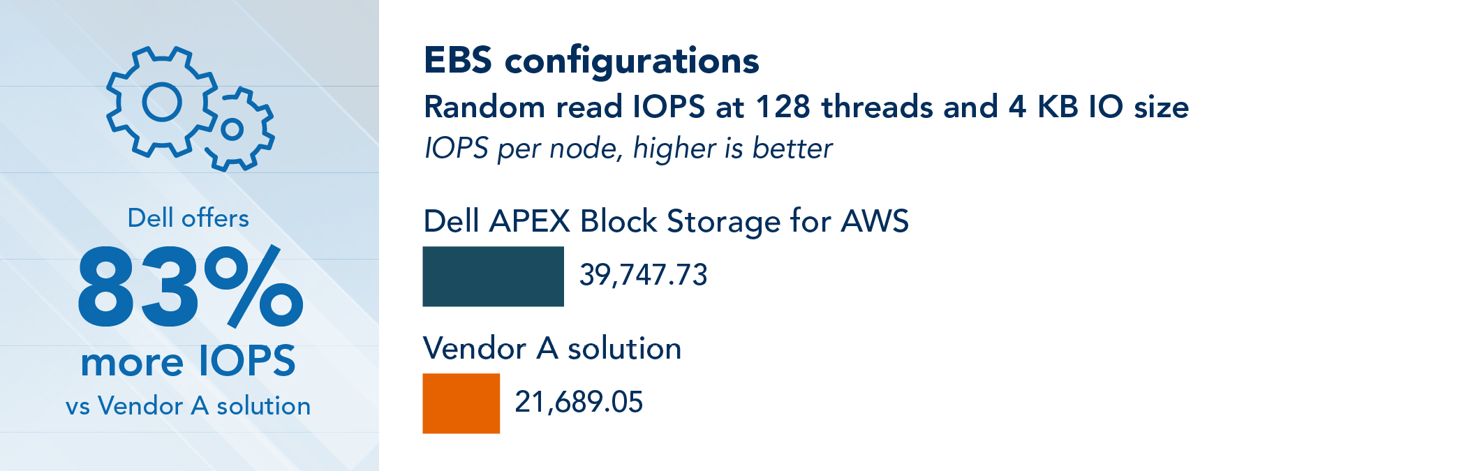 Comparison of random read IOPS at 128 threads and 4 KB I/O size for Dell APEX Block Storage for AWS and the Vendor A solution in their EBS configurations, where higher is better. Dell APEX Block Storage for AWS achieved 39,747.73 IOPS per node, and the Vendor A achieved gets 21,689.05 IOPS per node. Dell offers 83% more IOPS vs. Vendor A solution.