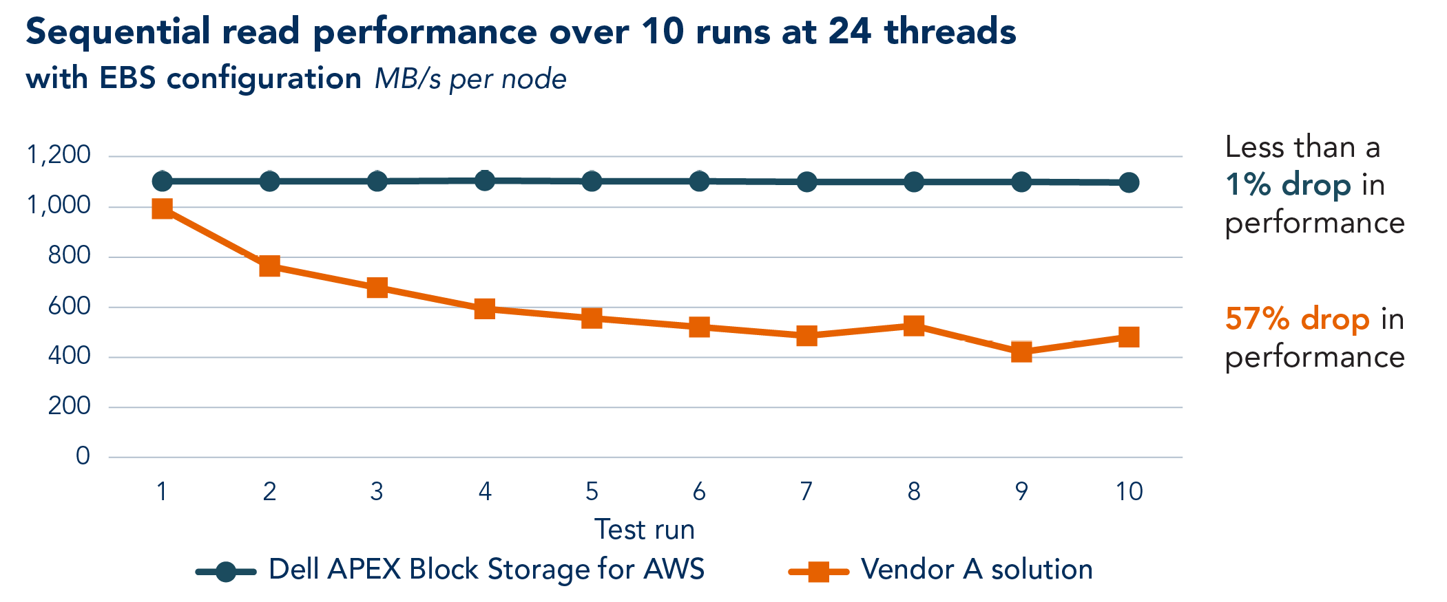 Chart showing the sequential read performance, over 10 runs of Vdbench at 24 threads, of Dell APEX Block Storage for AWS and the Vendor A solution in their EBS configurations. Higher, more stable performance is better. The Dell APEX solution holds about steady between 1,000 and 1,200 MB/s across the 10 runs, and the chart notes less than a 1% drop in performance. The Vendor A solution starts the first run at around 1,000 MB/s and drops over the course of the next five runs before going up and down in runs 7 through 10 between 400 and almost 600 MB/s. For the Vendor A solution, the chart notes a 57% drop in performance.