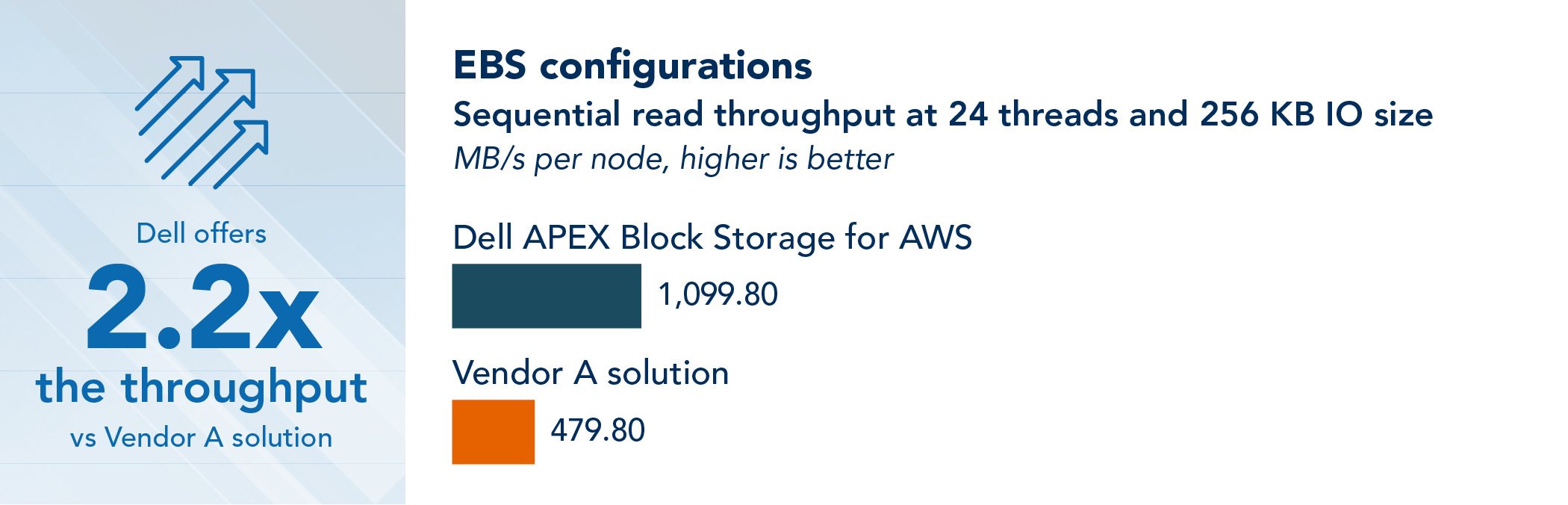 Comparison of sequential read throughput at 24 threads and 256 KB I/O size for Dell APEX Block Storage for AWS and the Vendor A solution in their EBS configurations, where higher is better. Dell APEX Block Storage for AWS achieved 1,099.8  MB/s per node, and the Vendor A solution achieved 479.8 MB/s per node. Dell offers 2.2x the throughput vs. Vendor A solution.