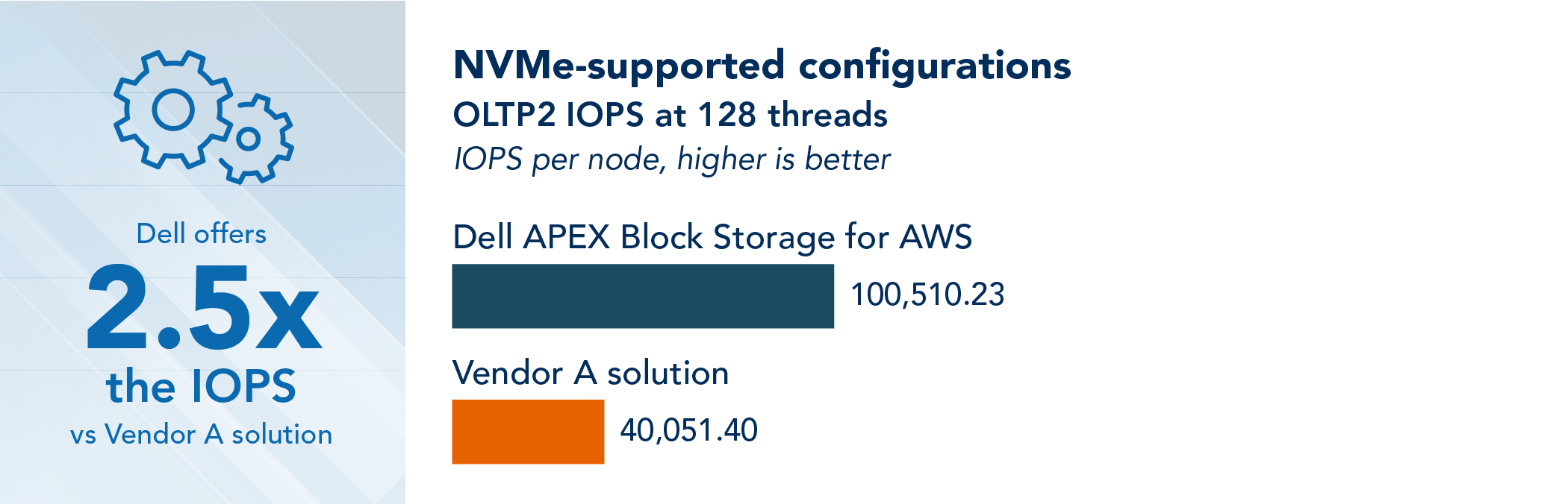 Comparison of OLTP2 IOPS at 128 threads for Dell APEX Block Storage for AWS and the Vendor A solution in their NVMe-supported configurations, where higher is better. Dell APEX Block Storage for AWS achieved 100,510.23 IOPS per node, and the Vendor A solution achieved 40,051.4 IOPS per node. Dell offers 2.5x the IOPS vs. Vendor A solution.