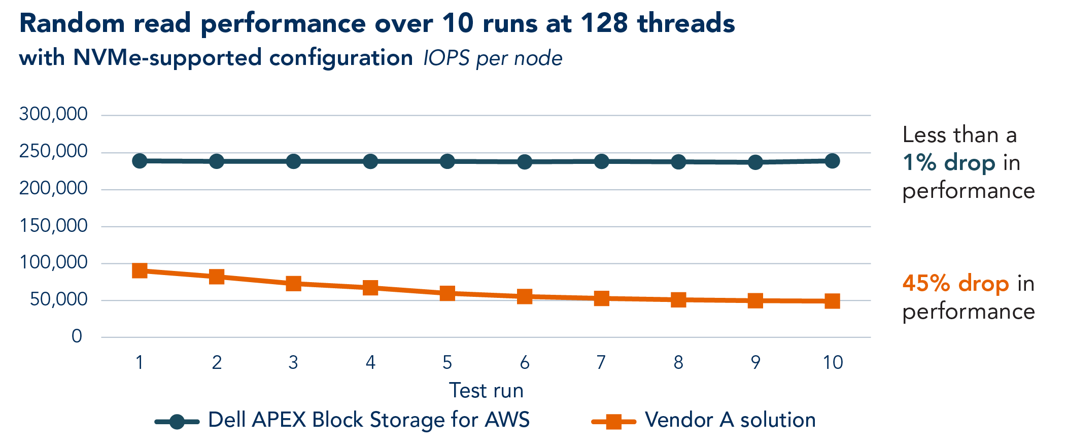 Chart showing the random read performance, over 10 runs of Vdbench at 128 threads, of Dell APEX Block Storage for AWS and the Vendor A solution in their NVMe-supported configurations. Higher, more stable performance is better. The Dell APEX solution holds steady just under 250,000 IOPS per node across the 10 runs, and the chart notes less than a 1% drop in performance. The Vendor A solution starts the first run at just under 100,000 IOPS per node and drops over the course of the next five runs before staying at about the same place for runs 7 through 10, at about 50,000 IOPS per node. For the Vendor A solution, the chart notes a 45% drop in performance. 