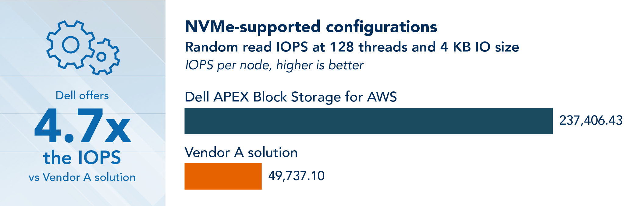 Comparison of random read IOPS at 128 threads and 4 KB I/O size for Dell APEX Block Storage for AWS and the Vendor A solution in their NVMe-supported configurations, where higher is better. Dell APEX Block Storage for AWS achieved 237,406.43 IOPS per node, and the Vendor A solution achieved 49,737.1 IOPS per node. Dell offers 4.7x the IOPS vs. Vendor A solution.