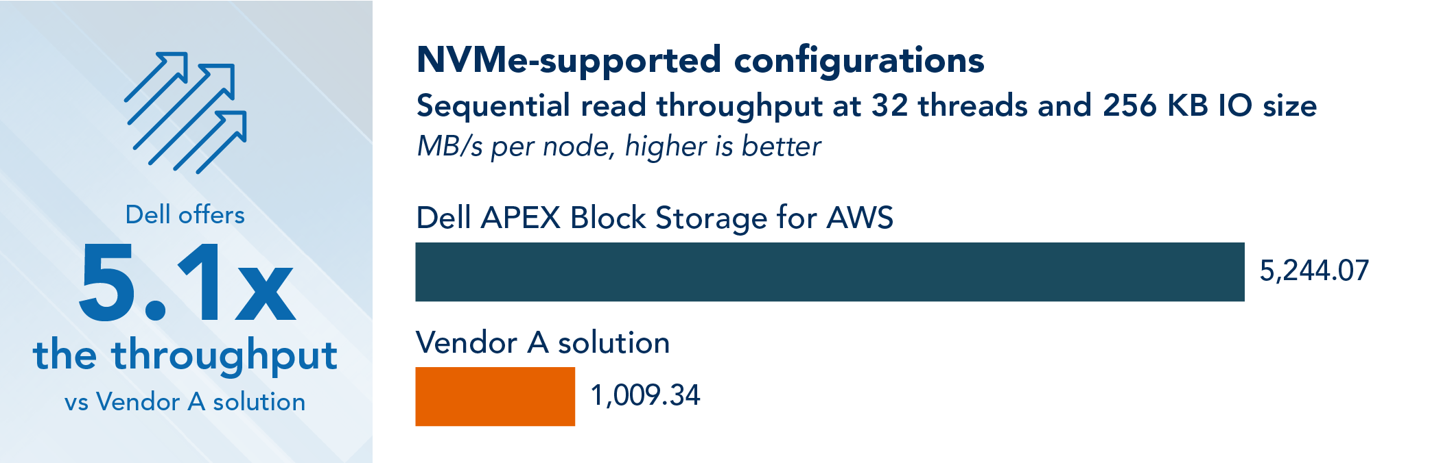 Comparison of sequential read throughput at 32 threads and 256 KB I/O size for Dell APEX Block Storage for AWS and the Vendor A solution in their NVMe-supported configurations, where higher is better. Dell APEX Block Storage for AWS achieved 5,244.07 MB/s per node, and the Vendor A solution achieved 1,009.34 MB/s per node. Dell offers 5.1x the throughput vs. Vendor A solution.