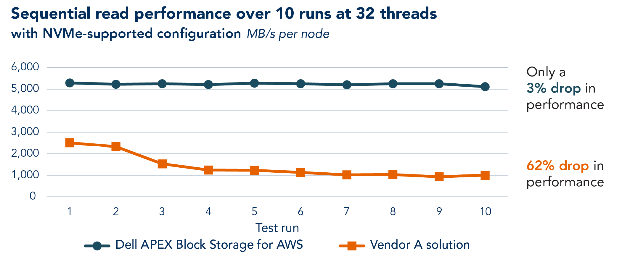Chart showing the sequential read performance, over 10 runs of Vdbench at 32 threads, of the Dell APEX Block Storage for AWS solution and the Vendor A solution in their NVMe-supported configurations. Higher, more stable performance is better. The Dell APEX solution holds about steady just over 5,000 MB/s per node across the 10 runs, and the chart notes only a 3% drop in performance. The Vendor A solution starts the first run between 2,000 and 3,000 MB/s per node and drops over the course of the next four runs before staying at about the same place for runs 6 through 10, at about 1,000 MB/s per node. For the Vendor A solution, the chart notes a 62% drop in performance.