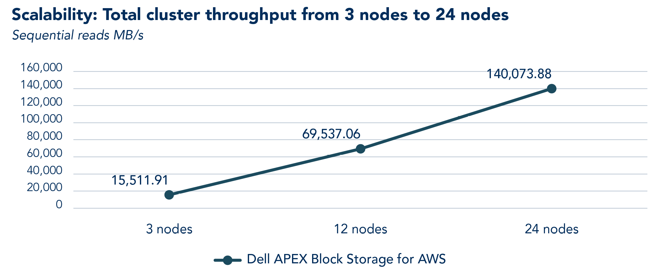 Line chart showing the sequential reads throughput scalability of the Dell APEX Block Storage for AWS cluster from 3 to 12 to 24 nodes. At 3 nodes, the cluster achieved 15,511.91 MB/s of throughput. At 12 nodes, the cluster achieved 69,537.06 MB/s. At 24 nodes, the cluster achieved 140,073.88 MB/s.