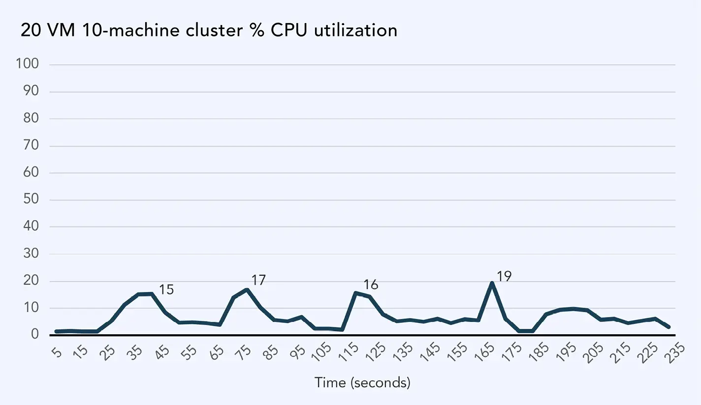 Line graph showing the CPU utilization percentages over time for the 20 VM 10-machine cluster. The graph shows four relatively consistent peaks: 15% at about 35 seconds into the test, 17% at about 75 seconds into the test, 16% at about 120 seconds into the test, and 19% at about 165 seconds into the test. Between each peak, utilization drops back down to between 0% and 10% until the test ends at 235 seconds.