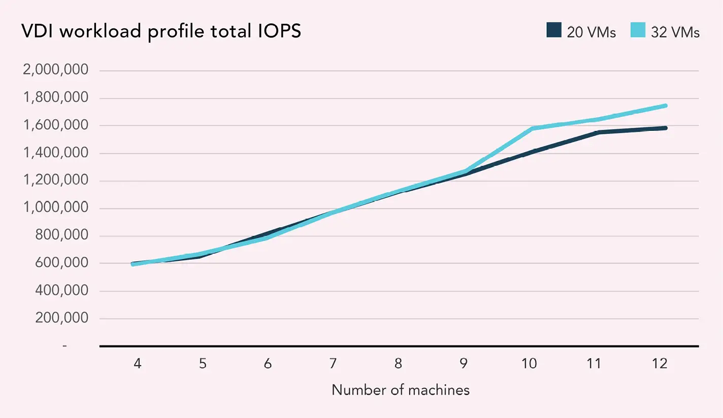 A line graph showing the VDI workload profile total IOPS and number of machines. The 20 VMs line shows IOPS scaling roughly linearly from around 600,000 IOPS at 4 machines to just under 1,600,000 IOPS at 12 machines. Between 11 and 12 machines, performance remains nearly the same at just below 1,600,000 IOPS. The 32 VMs line follows a nearly identical trajectory, starting and ending around the same number of IOPS, between 4 and 9 machines. For 32 VMs, performance improves at a greater rate between 9 and 10 machines, going from around 1,200,000 IOPS at 9 machines to just under 1,600,000 IOPS at 10 machines before scaling roughly linearly again, ending at just under 1,800,000 IOPS for 12 machines.