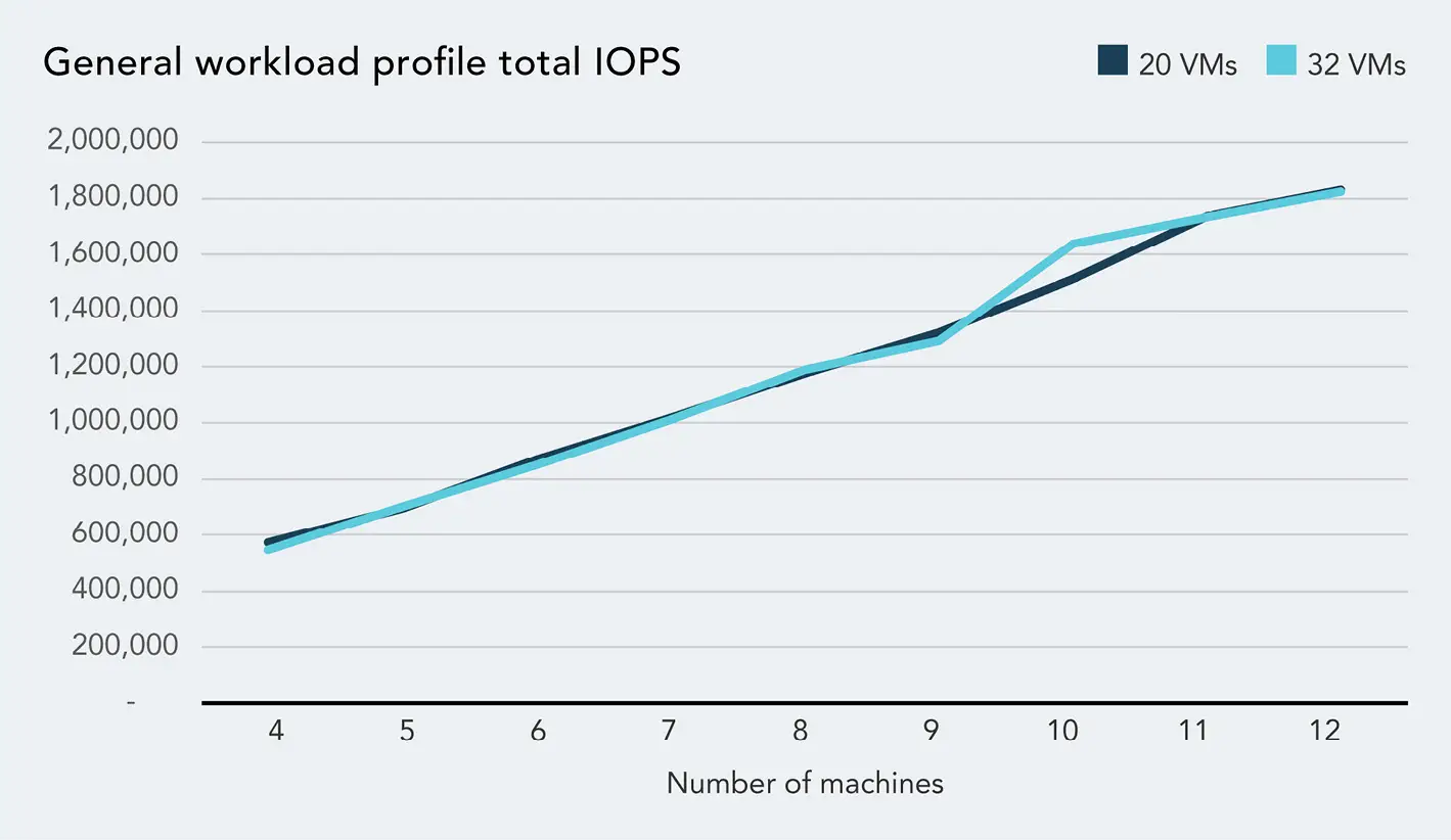 A line graph showing the general workload profile total IOPS and number of machines. The 20 VMs line shows IOPS scaling roughly linearly from just under 600,000 IOPS at 4 machines to just over 1,800,000 IOPS at 12 machines. The 32 VMs line follows a nearly identical trajectory, starting and ending around the same number of IOPS with 4 and 12 machines. For 32 VMs, performance improves at a greater rate between 9 and 10 machines, jumping from around 1,300,000 IOPS at 9 machines to just over 1,600,000 IOPS for 10 machines before scaling roughly linearly again. 