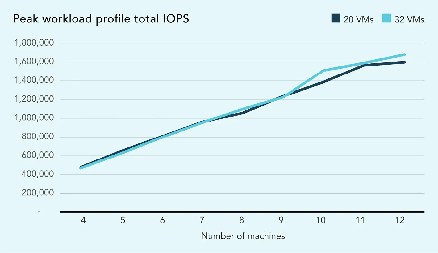 A line graph showing the peak workload profile total IOPS and number of machines. The 20 VMs line shows IOPS scaling roughly linearly from just under 500,000 IOPS at 4 machines to around 1,600,000 IOPS at 12 machines. Between 11 and 12 machines, performance remains roughly the same at 1,600,000 IOPS. The 32 VMs line follows a nearly identical trajectory, starting and ending around the same number of IOPS with 4 and 12 machines. For 32 VMs, performance improves at a greater rate between 9 and 10 machines, going from around 1,200,000 IOPS at 9 machines to around 1,500,000 IOPS for 10 machines before scaling roughly linearly again, ending at just under 1,700,000 IOPS.