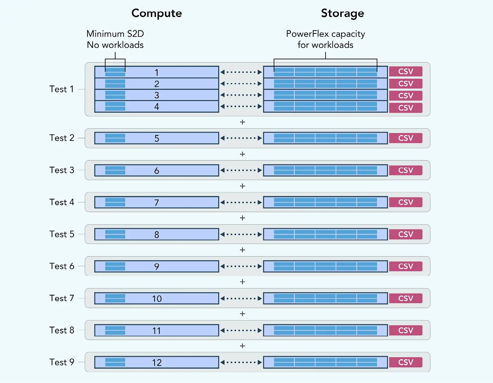 A diagram illustrating the Dell testing team’s test environment and process. In the first test, an Azure Local instance (compute) connected to a PowerFlex cluster (storage) comprised of four nodes each. With each subsequent test, the Dell team scaled both clusters up concurrently from 4 to a total of 12 Azure Local nodes and 12 PowerFlex nodes, with each iteration adding one Azure Local node and one PowerFlex storage node. The team ran a total of nine tests. The Azure Local nodes used the minimum of two Storage Spaces Direct (S2D) drives, which were not used in testing, while the PowerFlex nodes were fully populated with 10 drives each. Each configuration output a CSV file of IOPS results. 