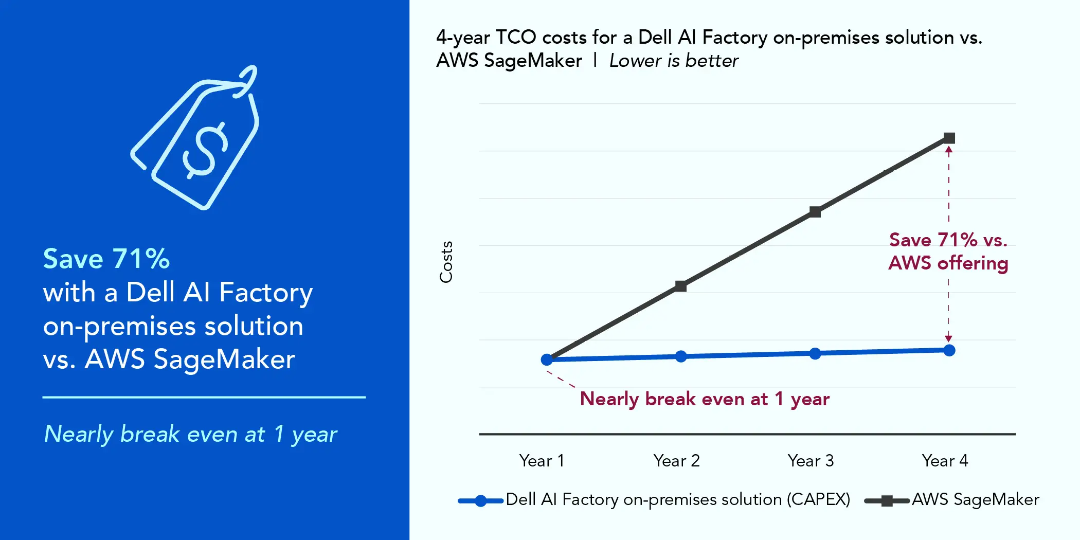 Line graph. Title reads 4-year TCO costs for a Dell AI Factory on-premises solution vs. AWS SageMaker. Lower is better. There are two lines on the graph, a blue line with circle markers for Dell AI Factory on-premises solution (CAPEX), and a dark gray line with square markers for AWS SageMaker. The vertical axis is labelled costs and the horizontal axis is labelled Year 1, Year 2, Year 3, and Year 4. The blue line for Dell AI Factory stays nearly the same over the four years, while the dark gray line for AWS SageMaker rises steeply over the four years as costs continue to add up. A summary of the data follows.Dell AI Factory on-premises solution (CAPEX): Year 1 - $790,792.25; Year 2 - $824,353.50; Year 3 - $857,914.75; Year 4 - $891,476.00.AWS SageMaker: Year 1 - $784,438.44; Year 2 - $1,568,876.88; Year 3 - $2,353,315.3; Year 4 - $3,137,753.75.Save 71% with a Dell AI Factory on-premises solution vs. AWS SageMaker. Nearly break even at 1 year.
