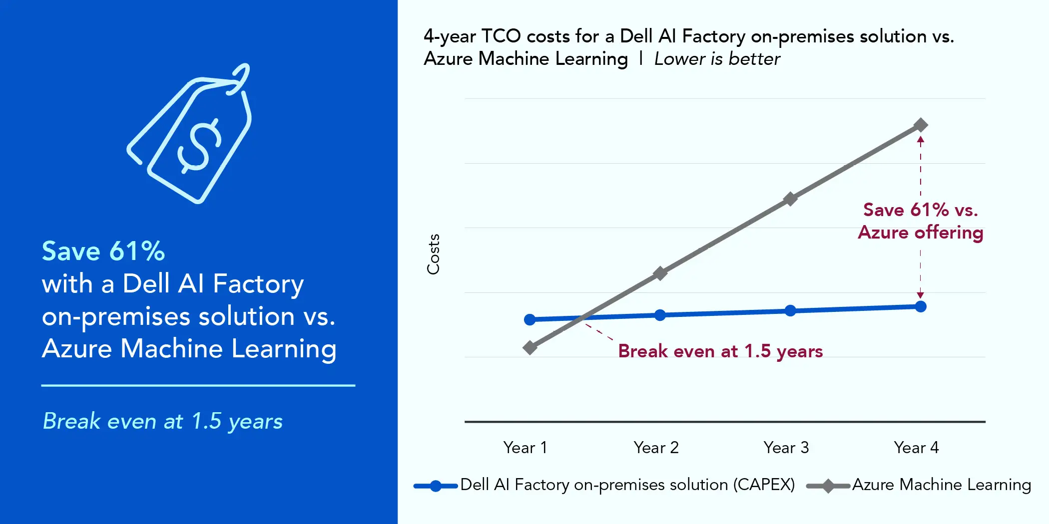 Line graph. Title reads 4-year TCO costs for a Dell AI Factory on-premises solution vs. Azure Machine Learning. Lower is better. There are two lines on the graph, a blue line with circle markers for Dell AI Factory on-premises solution (CAPEX), and a light gray line with diamond markers for Azure Machine Learning. The vertical axis is labelled costs and the horizontal axis is labelled Year 1, Year 2, Year 3, and Year 4. The blue line for Dell AI Factory stays nearly the same over the four years, while the light gray line for Azure Machine Learning rises steeply over the four years as costs continue to add up. A summary of the data follows.Dell AI Factory on-premises solution (CAPEX): Year 1 - $790,792.25; Year 2 - $824,353.50; Year 3 - $857,914.75; Year 4 - $891,476.00.Azure Machine Learning: Year 1 - $573,854.98; Year 2 - $1,147,709.95; Year 3 - $1,721,564.93; Year 4 - $2,295,419.90.Save 61% with a Dell AI Factory on-premises solution vs. Azure Machine Learning. Break even at 1.5 years.