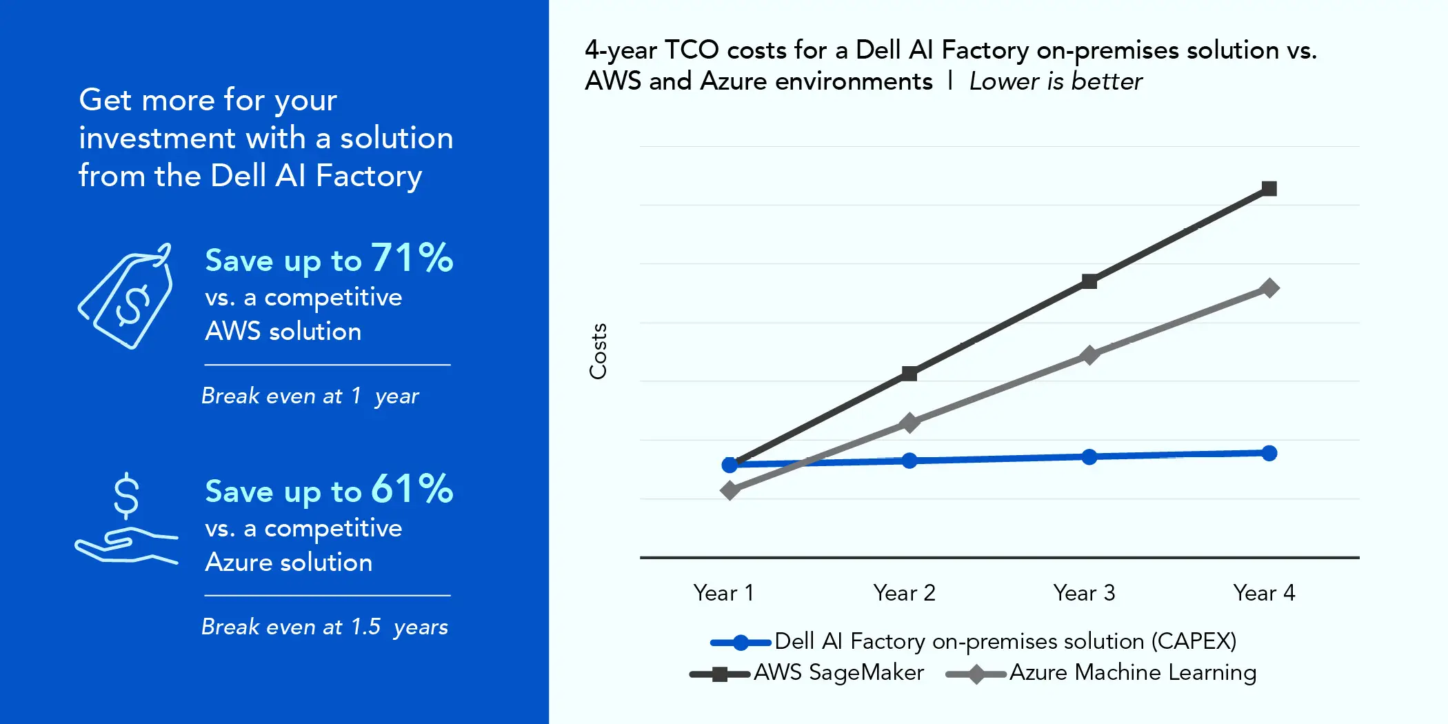 Line graph. Title reads 4-year TCO costs for a Dell AI Factory on-premises solution vs. AWS SageMaker and Azure Machine Learning. Lower is better. There are three lines on the graph, a blue line with circle markers for Dell AI Factory on-premises solution (CAPEX), a dark gray line with square markers for AWS SageMaker, and a light gray line with diamond markers for Azure Machine Learning. The vertical axis is labelled costs and the horizontal axis is labelled Year 1, Year 2, Year 3, and Year 4. The blue line for Dell AI Factory stays nearly the same over the four years, while the dark gray and light gray lines for AWS SageMaker and Azure Machine Learning rise steeply over the four years as costs continue to add up. A summary of the data follows.Dell AI Factory on-premises solution (CAPEX): Year 1 - $790,792.25; Year 2 - $824,353.50; Year 3 - $857,914.75; Year 4 - $891,476.00.AWS SageMaker: Year 1 - $784,438.44; Year 2 - $1,568,876.88; Year 3 - $2,353,315.3; Year 4 - $3,137,753.75.Azure Machine Learning: Year 1 - $573,854.98; Year 2 - $1,147,709.95; Year 3 - $1,721,564.93; Year 4 - $2,295,419.90.Get more for your investment with a solution from the Dell AI Factory. Save up to 71% vs. a competitive AWS solution and break even at 1 year. Save up to 61% vs. a competitive Azure solution and break even at 1.5 years. A caption says Figure 1: Relative costs of a Dell AI Factory on-premises solution (CAPEX) vs. AWS SageMaker and Azure Machine Learning solutions over 4 years. 