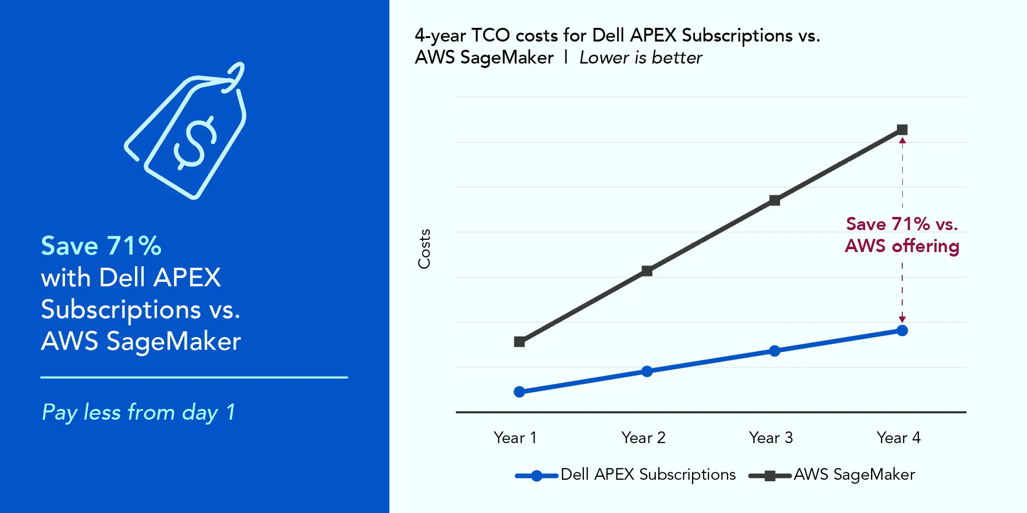 Line graph. Title reads 4-year TCO costs for Dell APEX Subscriptions vs. AWS SageMaker. Lower is better. There are two lines on the graph, a blue line with circle markers for Dell APEX Subscriptions, and a dark gray line with square markers for AWS SageMaker. The vertical axis is labelled costs and the horizontal axis is labelled Year 1, Year 2, Year 3, and Year 4. The blue line for Dell APEX Subscriptions starts lower than the AWS SageMaker line, and rises slowly over the four years, continuing below the gray line and never intersecting it. The dark gray line for AWS SageMaker rises steeply over the four years as costs continue to add up. A summary of the data follows.Dell APEX Subscriptions: Year 1 - $227,238; Year 2 - $454,476; Year 3 - $681,713; Year 4 - $908,951.AWS SageMaker: Year 1 - $784,438.44; Year 2 - $1,568,876.88; Year 3 - $2,353,315.3; Year 4 - $3,137,753.75.Save 71% with a Dell APEX Subscriptions vs. AWS SageMaker. Pay less from day 1.