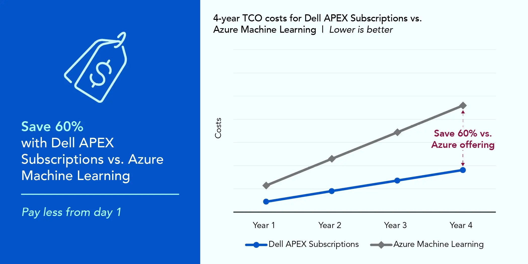 Line graph. Title reads 4-year TCO costs for Dell APEX Subscriptions vs. Azure Machine Learning. Lower is better. There are two lines on the graph, a blue line with circle markers for Dell APEX Subscriptions, and a light gray line with diamond markers for Azure Machine Learning. The vertical axis is labelled costs and the horizontal axis is labelled Year 1, Year 2, Year 3, and Year 4. The blue line for Dell APEX Subscriptions starts lower than the Azure ML line, and rises slowly over the four years, continuing below the gray line and never intersecting it. The light gray line for Azure Machine Learning rises steeply over the four years as they continue to add up. A summary of the data follows.Dell APEX Subscriptions: Year 1 - $227,238; Year 2 - $454,476; Year 3 - $681,713; Year 4 - $908,951.Azure Machine Learning: Year 1 - $573,854.98; Year 2 - $1,147,709.95; Year 3 - $1,721,564.93; Year 4 - $2,295,419.90.Save 60% with a Dell APEX Subscriptions vs. Azure Machine Learning. Pay less from day 1.