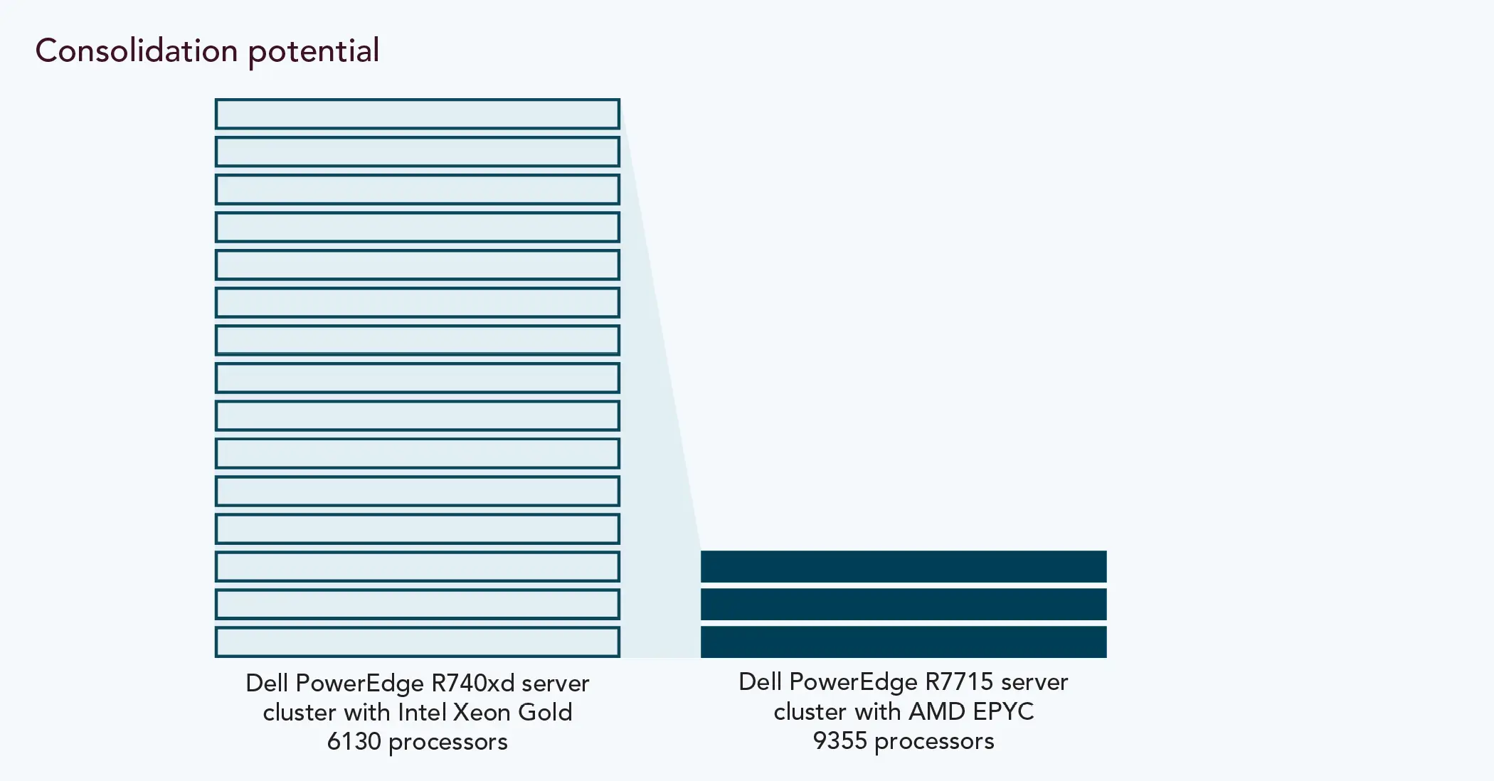 Chart showing consolidation potential. Representative squares for performance show that three Dell PowerEdge R7715 server clusters with AMD EPYC 9355 processors can do the same work of 15 Dell PowerEdge R740xd server clusters with Intel Xeon Gold 6130 processors.