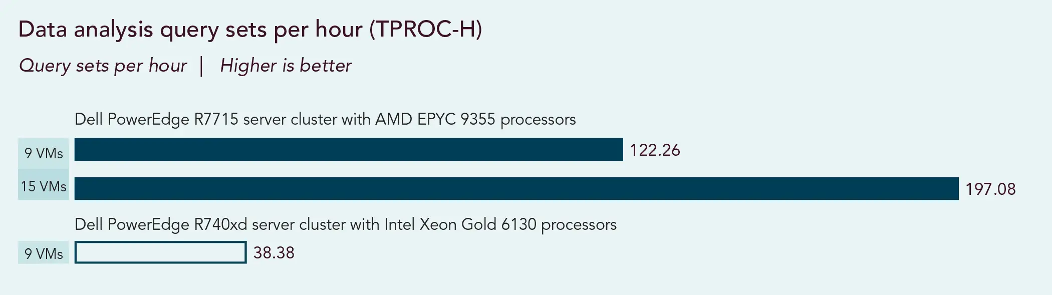 Chart of data analysis query sets per hour (TPROC-H), showing query sets per hour. Higher is better. Dell PowerEdge R7715 server cluster with AMD EPYC 9355 processors shows 122.26 for 9 VMs and 197.08 for 15 VMs. Dell PowerEdge R740xd server cluster with Intel Xeon Gold 6130 processors with 9 VMs shows 38.38.