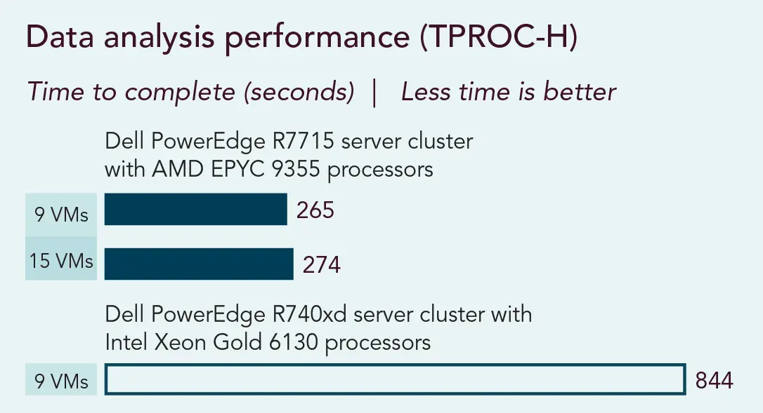 Chart of data analysis performance (TPROC-H), showing time to complete in seconds. Less time is better. Dell PowerEdge R7715 server cluster with AMD EPYC 9355 processors shows 265 seconds for 9 VMs and 274 seconds for 15 VMs. Dell PowerEdge R740xd server cluster with Intel Xeon Gold 6130 processors with 9 VMs shows 844 seconds.
