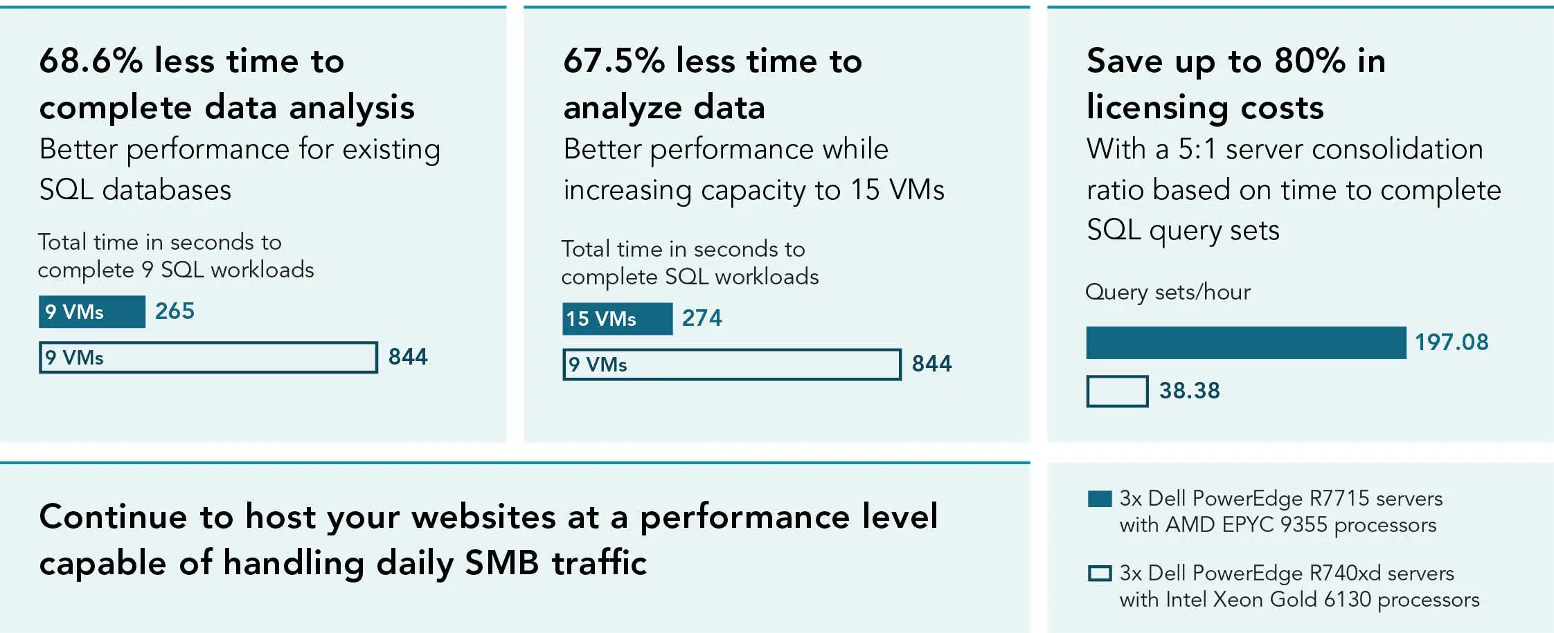 68.6% less time to complete data analysis. Better performance for existing SQL databases. Chart showing total time, in seconds, to complete 9 SQL workloads. 3x Dell PowerEdge R7715 servers with AMD EPYC 9355 processors with 9 VMs shows 265 seconds. 3x Dell PowerEdge R740xd servers with Intel Xeon Gold 6130 processors with 9 VMs shows 844 seconds.67.5% less time to analyze data. Better performance while increasing capacity to 15 VMs. Chart showing total time, in seconds, to complete workloads. 3x Dell PowerEdge R7715 servers with AMD EPYC 9355 processors with 15 VMs shows 274 seconds. 3x Dell PowerEdge R740xd servers with Intel Xeon Gold 6130 processors with 9 VMs shows 844 seconds.Save up to 80% in licensing costs with a 5:1 server consolidation ratio based on time to complete SQL query sets. Chart showing query sets per hour. 3x Dell PowerEdge R7715 servers with AMD EPYC 9355 processors shows 197.08 query sets. 3x Dell PowerEdge R740xd servers with Intel Xeon Gold 6130 processors with shows 38.38 query sets.Continue to host your websites at a performance level capable of handling daily SMB traffic.