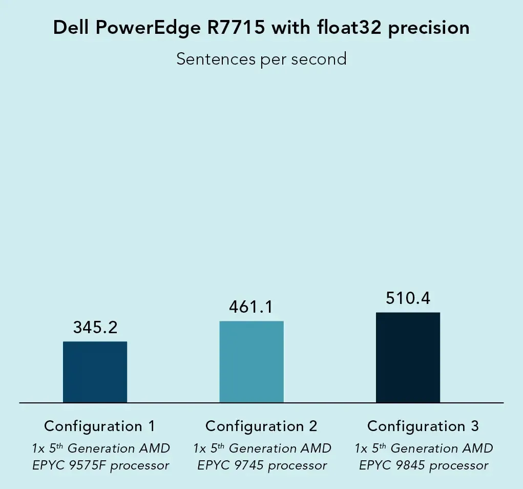 Chart showing Dell PowerEdge R7715 server performance in sentences per second using float32 precision; higher values indicate better performance. Configuration 1 with 1x 5th Generation AMD EPYC 9575F processor achieved 345.2 sentences per second. Configuration 2 with 1x 5th Generation AMD EPYC 9745 processor achieved 461.1 sentences per second. Configuration 3 with 1x 5th Generation AMD EPYC 9845 processor achieved 510.4 sentences per second.