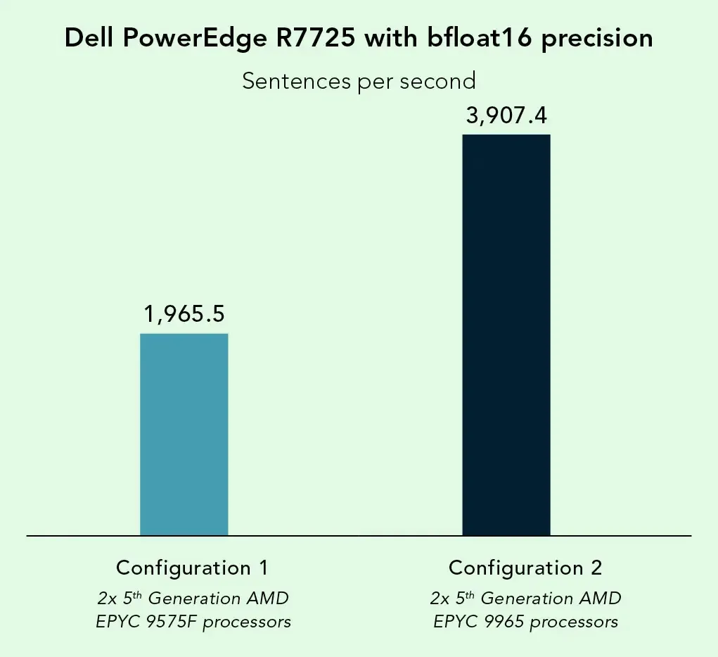 Chart showing Dell PowerEdge R7725 server performance in sentences per second using bfloat16 precision; higher values indicate better performance. Configuration 1 with 2x 5th Generation AMD EPYC 9575F processors achieved 1,965.5 sentences per second. Configuration 2 with 2x 5th Generation AMD EPYC 9965 processors achieved 3,907.4 sentences per second.