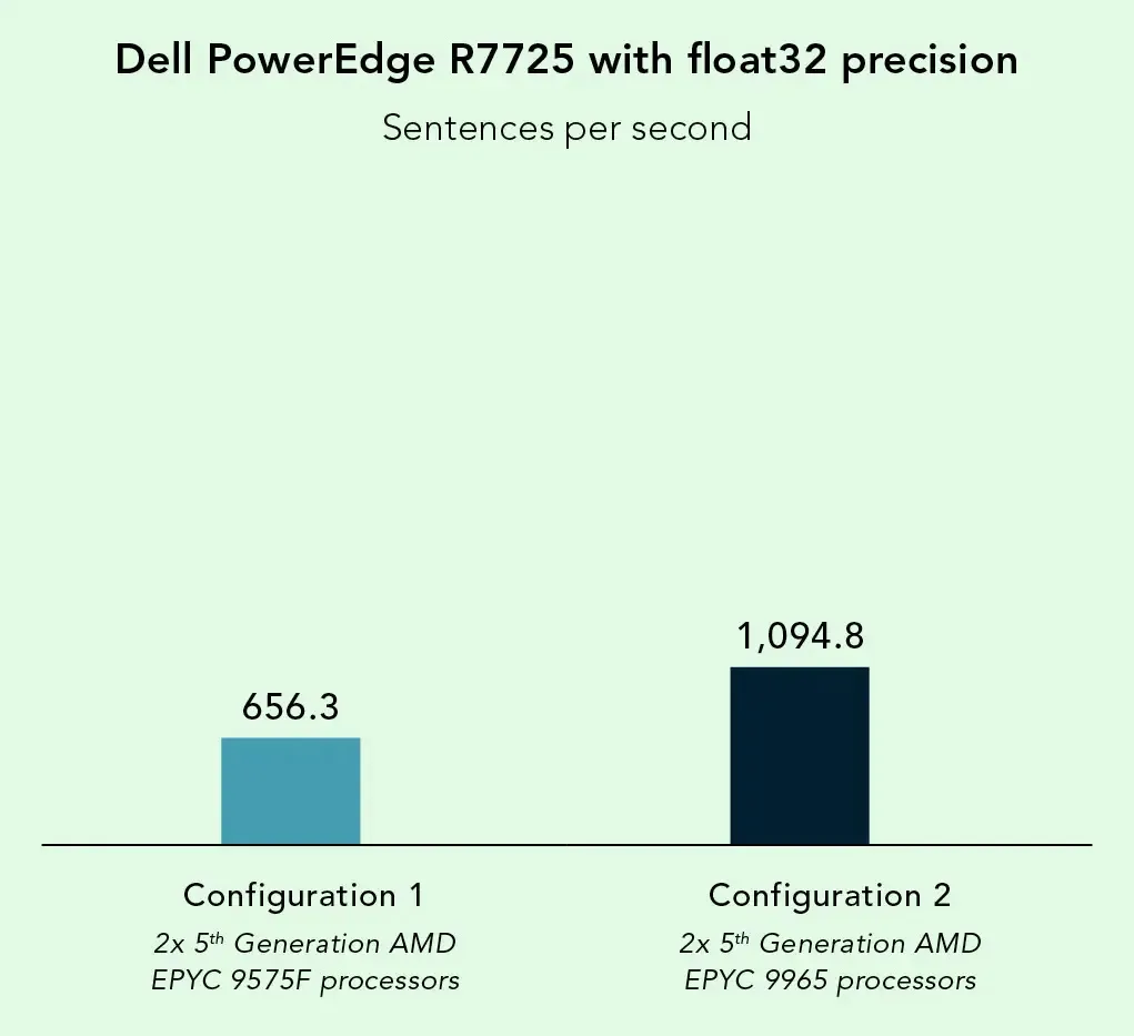 Chart showing Dell PowerEdge R7725 server performance in sentences per second using float32 precision; higher values indicate better performance. Configuration 1 with 2x 5th Generation AMD EPYC 9575F processors achieved 656.3 sentences per second. Configuration 2 with 2x 5th Generation AMD EPYC 9965 processors achieved 1,094.8 sentences per second.