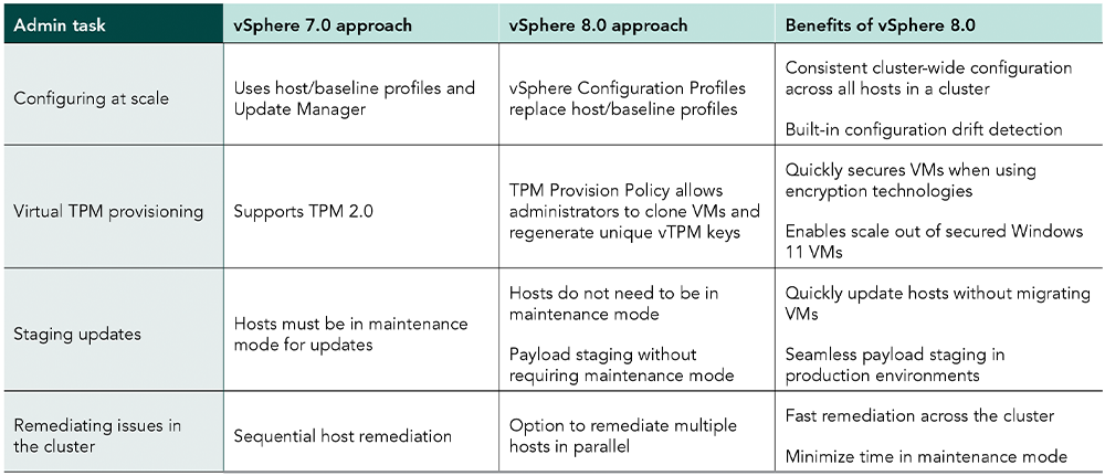A table with columns Admin task, vSphere 7.0 approach, vSphere 8.0 approach, and Benefits of vSphere 8.0. There are four admin tasks: configuring at scale, virtual TPM provisioning, staging updates, and remediating issues in the cluster. The benefits of vSphere 8.0 include consistent cluster-wide configuration across all hosts in a cluster, built-in configuration drift detection, quickly secures VMs when using encryption technologies, enables scale out of secured Windows 11 VMs, quickly updates hosts without migrating VMs, seamless payload staging in production environments, fast remediation across the cluster, and minimizes time in maintenance mode.