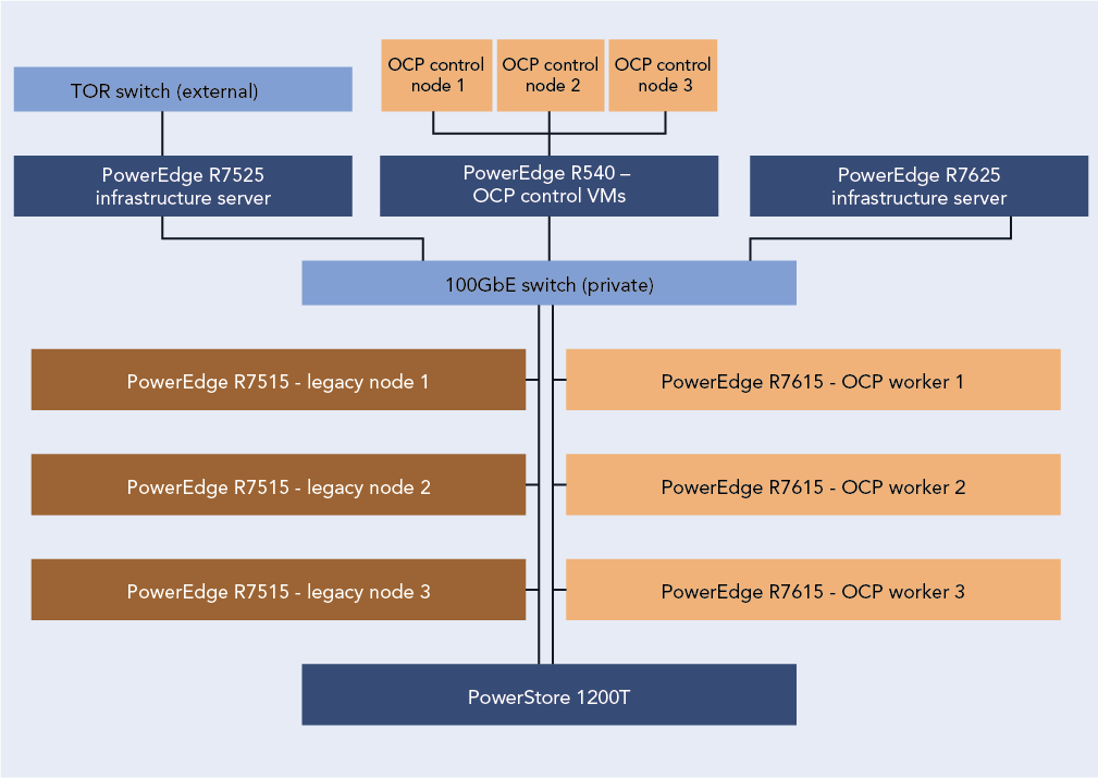 Diagram showing our test configuration. At the bottom is a box representing the PowerStore 1200T. Vertical lines connect this to a box representing a 100GbE switch (private) in the middle of the diagram. To the left of these vertical lines are three boxes representing PowerEdge R7515 servers (legacy node 1, legacy node 2, and legacy node 3).To the right of these vertical lines are three boxes representing PowerEdge R7615 servers (OCP worker 1, OCP worker 2, and OCP worker 3). In the top half of the diagram, three lines come out of the box presenting the 100GbE switch. The leftmost line connects to a box representing the PowerEdge R7525 infrastructure server, which has a line connecting to a box representing the TOR switch (external). The center line connects to a box representing the PowerEdge R540 – OCP control VMs, which has three lines connecting to boxes representing OCP control node 1, OCP control node 2, and OCP control node 3. The rightmost line connects to a box representing the PowerEdge R7625 infrastructure server. 