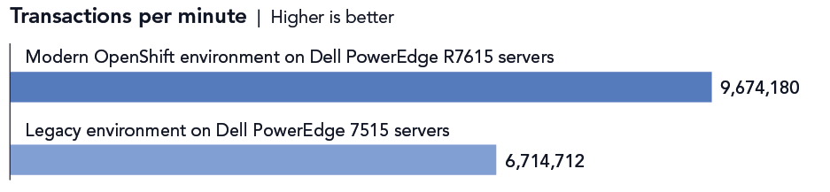 Chart showing the performance in transactions per minute (TPM) that three-node clusters of modern servers and legacy servers could achieve. The modern OpenShift environment cluster of on Dell PowerEdge R7615 servers achieved 9,674,180 TPM and the legacy environment of Dell PowerEdge 7515 servers achieved 6,714,712 TPM. Higher is better. 