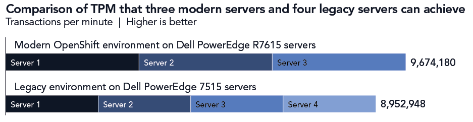 Chart showing the performance in transactions per minute (TPM) that three modern servers and four legacy servers could achieve. The Modern OpenShift environment on Dell PowerEdge R7615 servers would be able to achieve 9,674,180 TPM and the legacy environment on Dell PowerEdge 7515 servers would be able to achieve 8,952,948 TPM. Higher is better. 