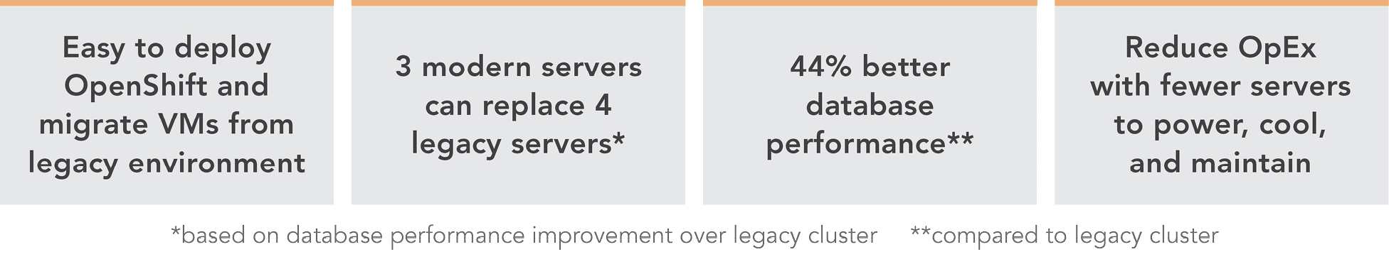 This image makes four claims: (1) Easy to deploy OpenShift and migrate VMs from legacy environment, (2) 3 modern servers can replace 4 legacy servers based on database performance improvement over legacy cluster, (3) 44% better database performance compared to legacy cluster, and (4) Reduce OpEx with fewer servers to power, cool, and maintain.