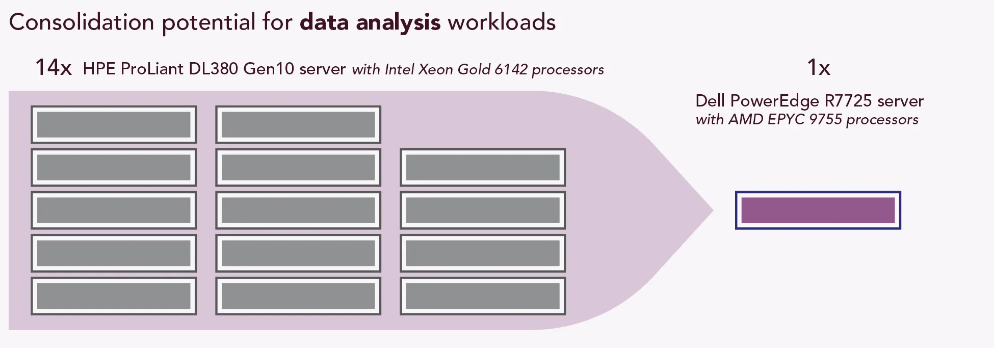 Consolidation potential for data analysis workloads. Consolidate 14 HPE ProLiant DL380 Gen10 servers with Intel Xeon Gold 6142 processors to one Dell PowerEdge R7725 server with AMD EPYC 9755 processors.
