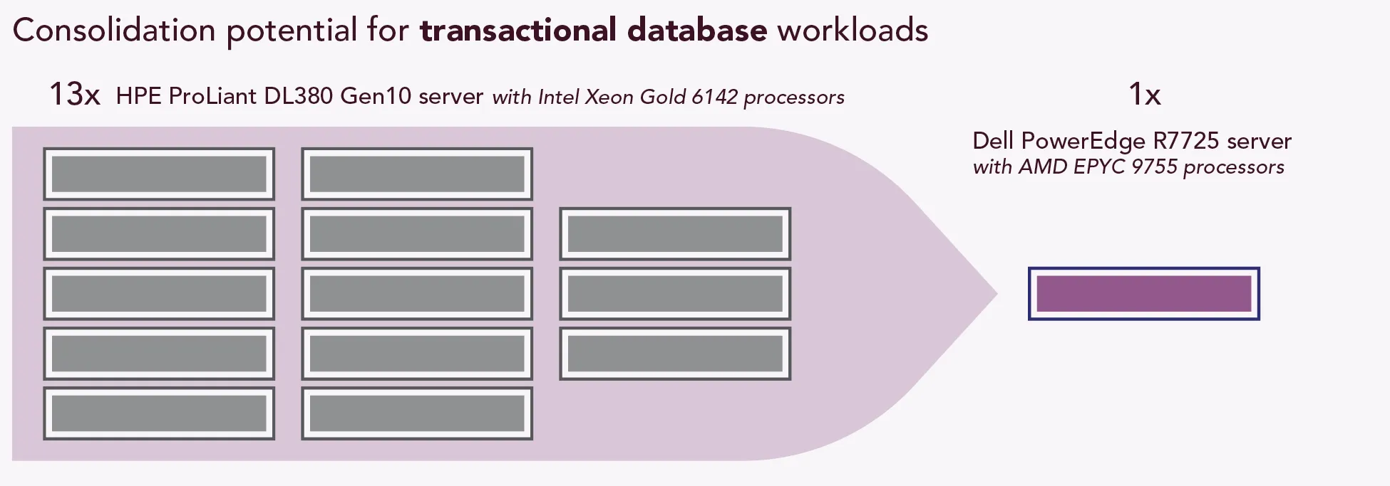 Consolidation potential for transactional database workloads. Consolidate 13 HPE ProLiant DL380 Gen10 servers with Intel Xeon Gold 6142 processors to one Dell PowerEdge R7725 server with AMD EPYC 9755 processors.