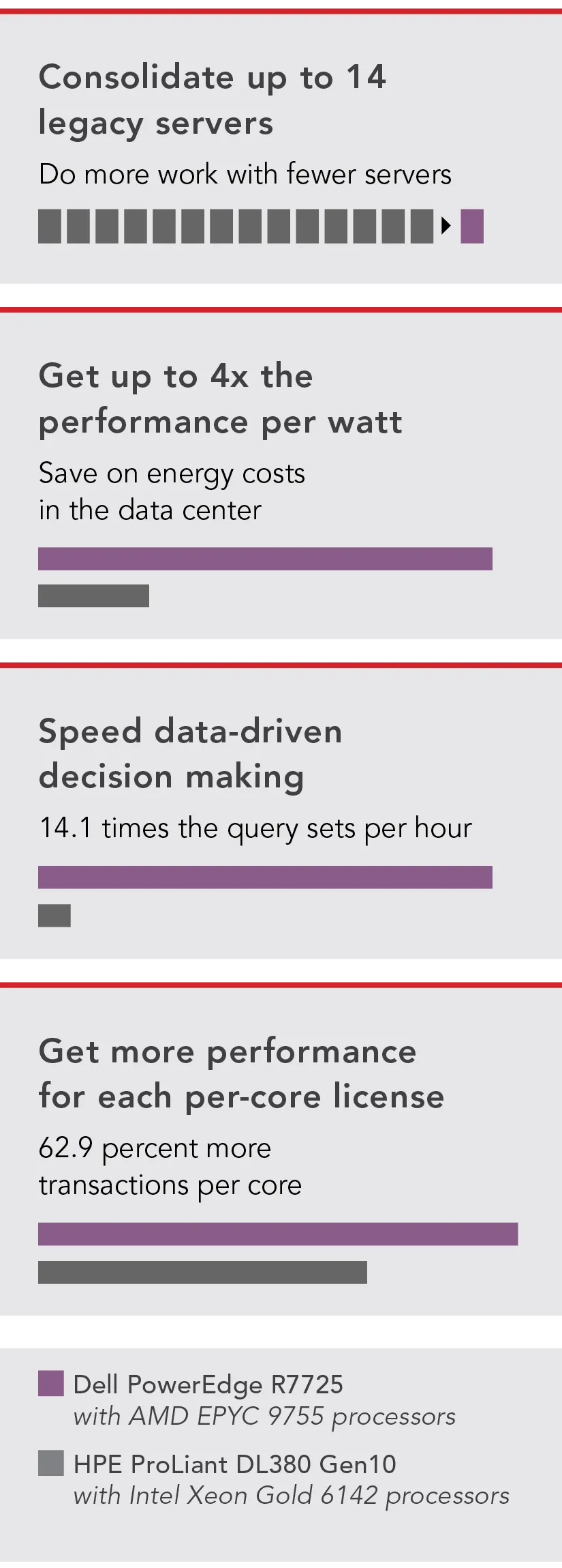 Consolidate up to 14 legacy servers. Do more work with fewer servers. Get up to 4 times the performance per watt. Save on energy costs in the data center. Speed data-driven decision making. 14 point 1 times the query sets per hour. Get more performance for each per- core license. 62 point 9 percent more transactions per core. Dell PowerEdge R7725 with AMD EPYC 9755 processors versus HPE ProLiant DL380 Gen10 with Intel Xeon Gold 6142 processors.