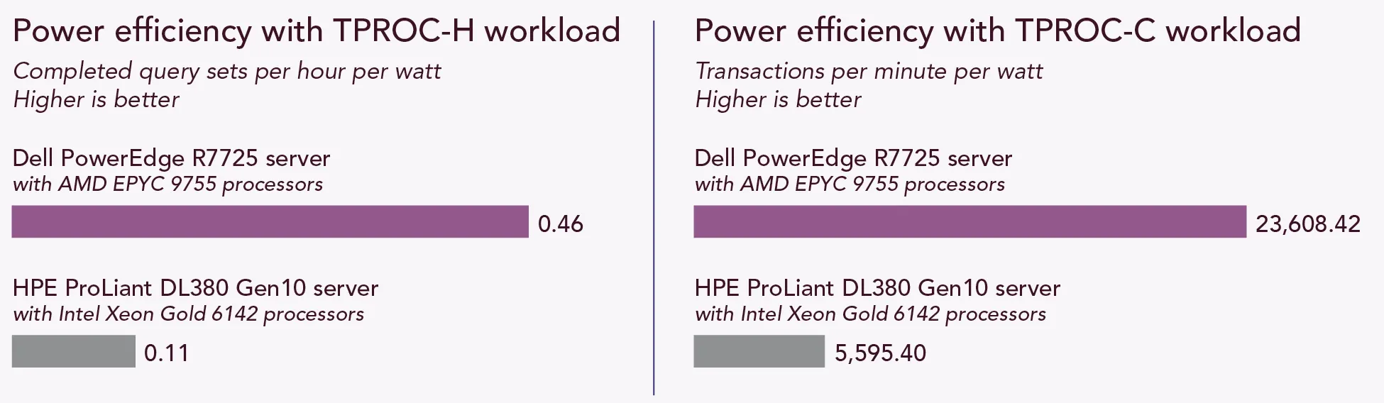 Power efficiency with the TPROC H workload. Completed query sets per hour per watt. Higher is better. The Dell PowerEdge R7725 server with AMD EPYC 9755 processors completed .46 query sets per hour per watt, and the HPE ProLiant DL380 Gen10 server with Intel Xeon Gold 6142 processors completed point .11 query sets per hour per watt. Power efficiency with the TPROC C workload. Transactions per minute per watt. Higher is better. The Dell PowerEdge R7725 server with AMD EPYC 9755 processors completed 23,608.42 transactions per minute per watt, and the HPE ProLiant DL380 Gen10 server with Intel Xeon Gold 6142 processors completed 5,595.40 transactions per minute per watt.