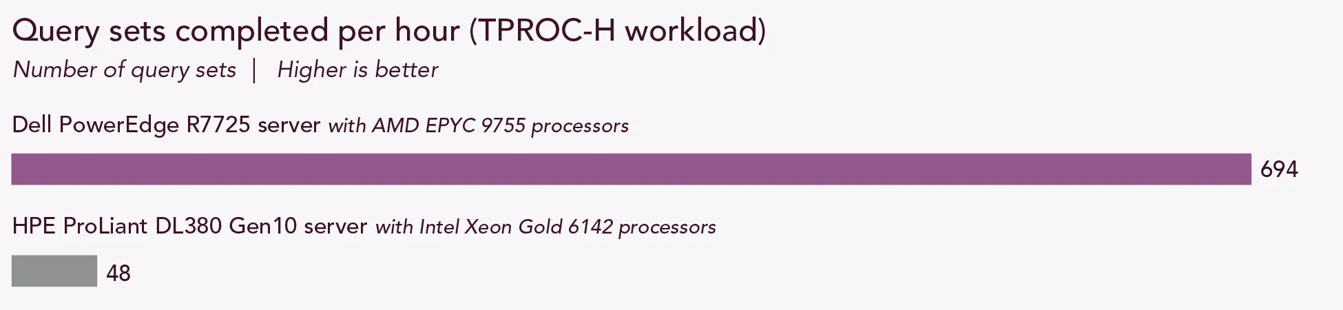 Query sets completed per hour from the TPROC H workload. Higher is better. The Dell PowerEdge R7725 server with AMD EPYC 9755 processors completed 694 query sets per hour, and the HPE ProLiant DL380 Gen10 server with Intel Xeon Gold 6142 processors completed 48 query sets per hour.