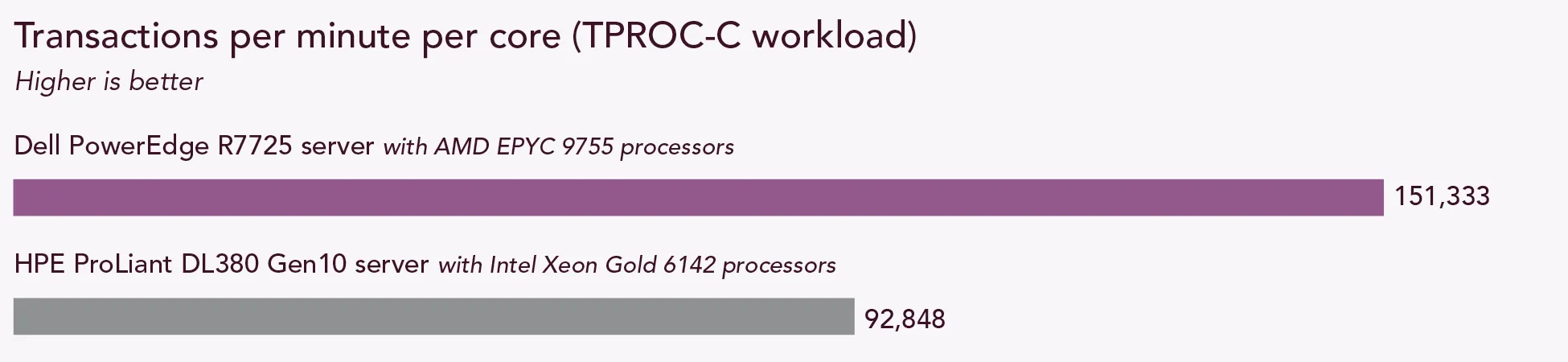 Transactions per minute per core from the TPROC C workload. Higher is better. The Dell PowerEdge R7725 server with AMD EPYC 9755 processors handled 151,333 transactions per minute per core, and the HPE ProLiant DL380 Gen10 server with Intel Xeon Gold 6142 processors handled 92,848 transactions per minute per core.