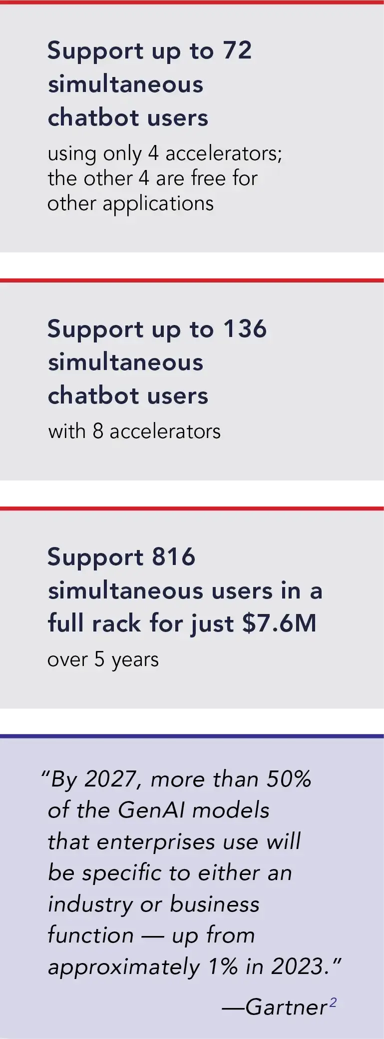 Support up to 72 simultaneous chatbot users using only 4 accelerators; the other 4 are free for other applications. Support up to 136 simultaneous chatbot users with 8 accelerators. Support 816 simultaneous users in a full rack for just $7.6M over 5 years. By 2027, more than 50% of the GenAI models that enterprises use will be specific to either an industry or business function — up from approximately 1% in 2023. —Gartner