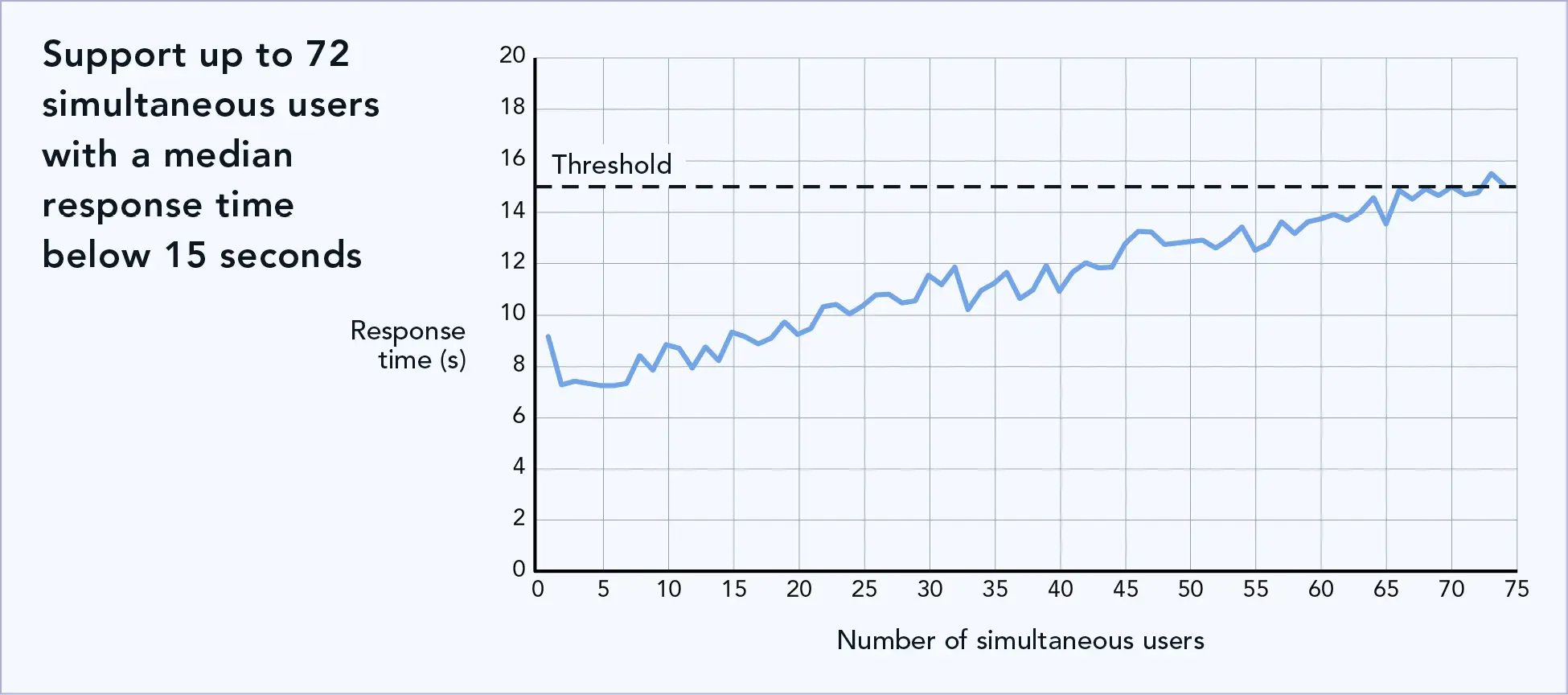 Line graph for Support up to 72 simultaneous users with a median response time below 15 seconds. The vertical axis is labeled response time, in seconds, and the horizontal axis is labeled number of simultaneous users. A dotted horizonal line marks the 15 second threshold across the graph. A blue line shows the response time for solution, ranging from approximately 7 seconds at 2 or 3 users and crossing the 15-second threshold at 72 users.