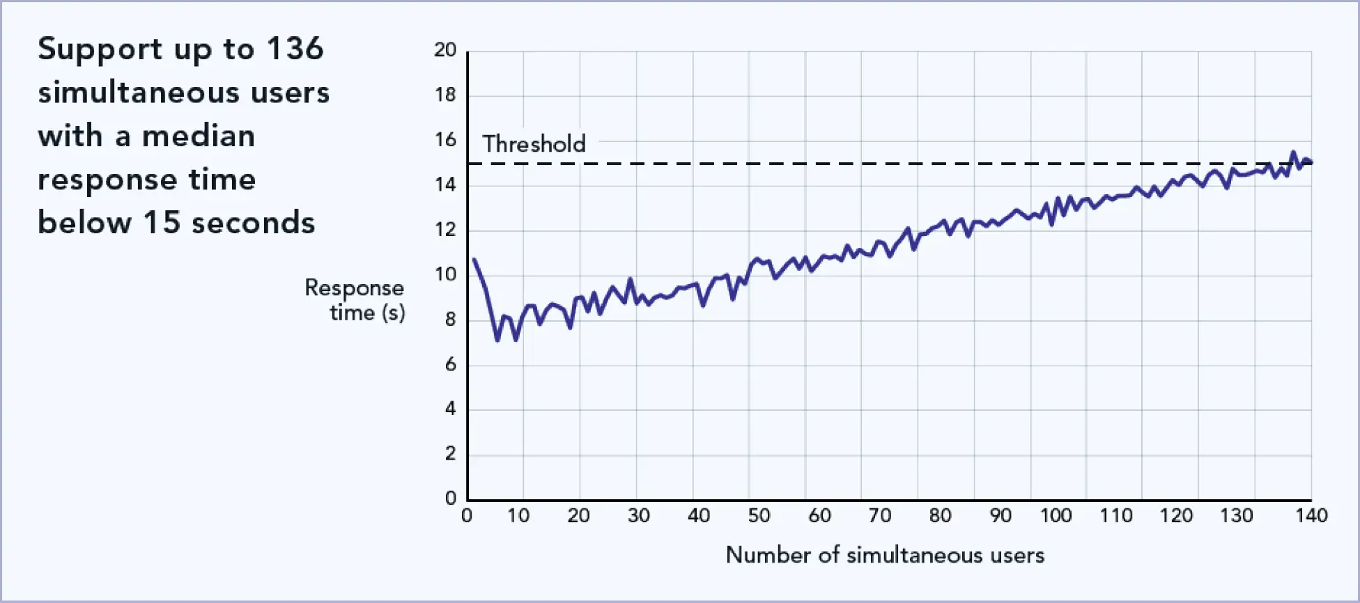 Line graph for Support up to 136 simultaneous users with a median response time below 15 seconds. The vertical axis is labeled response time, in seconds, and the horizontal axis is labeled number of simultaneous users. A dotted horizonal line marks the 15 second threshold across the graph. A blue line shows the response time for solution, ranging from approximately 7 seconds at 2 or 3 users and crossing the 15-second threshold at 136 users.