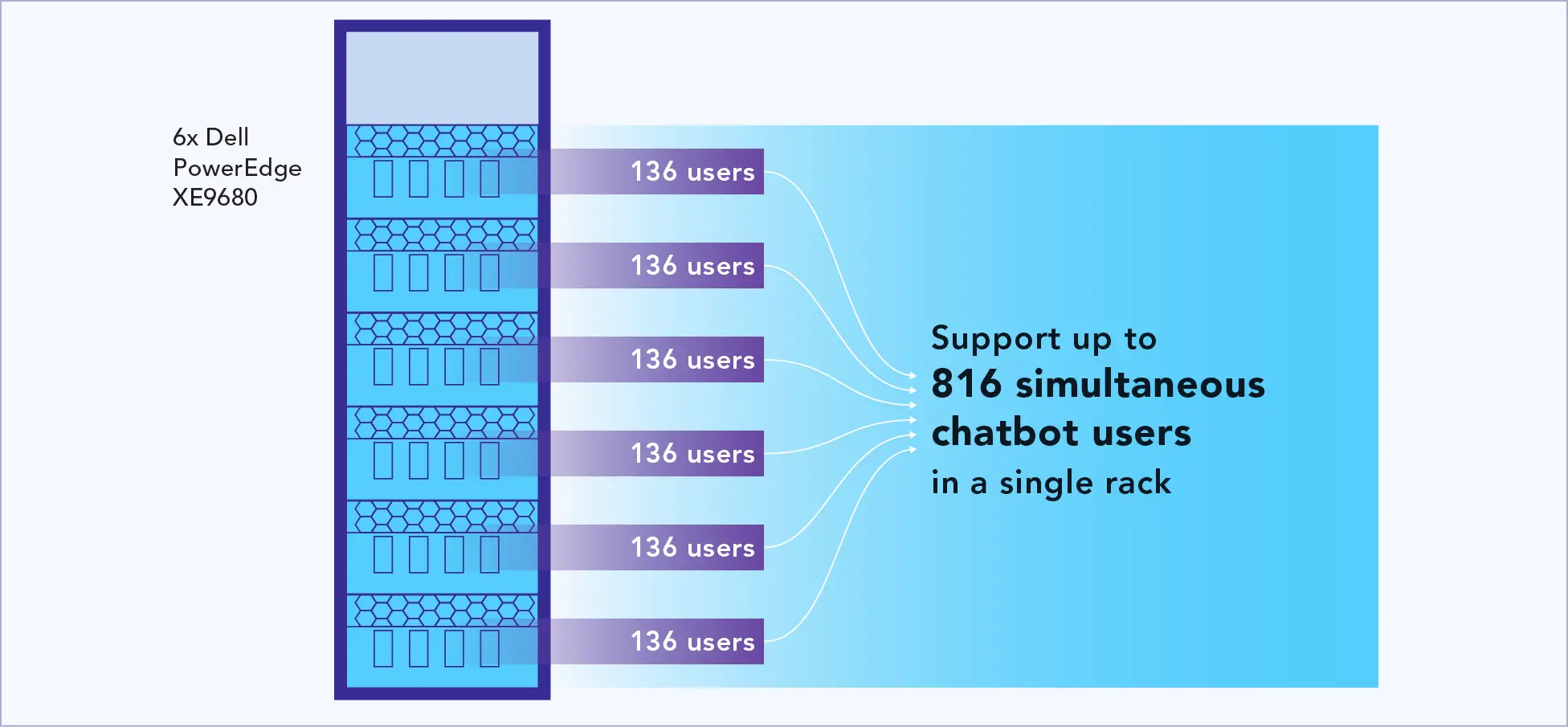 A rack holding 6x Dell PowerEdge XE9680 servers, each supporting 136 users. Support up to 816 simultaneous chatbot users in a single rack.