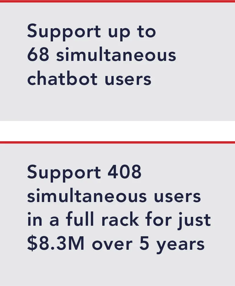 Support up to 68 simultaneous chatbot users. Support 408 simultaneous users in a full rack for just $8.3M over 5 years,
