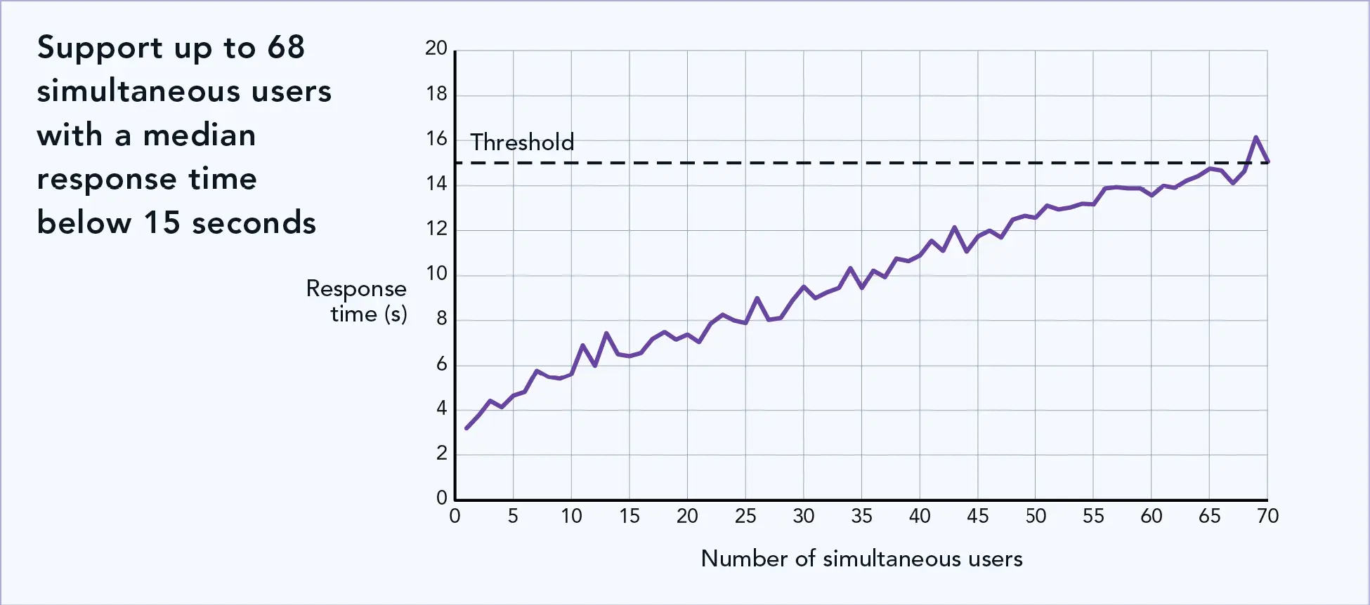 Line graph. Title reads Support up to 68 simultaneous users with a median response time below 15 seconds. The vertical axis is labeled response time, in seconds, and the horizontal axis is labeled number of simultaneous users. A dotted horizonal line marks the 15 second threshold across the graph. A purple line shows the response time for solution, starting at approximately 3 seconds and crossing the 15-second threshold at 68 users.