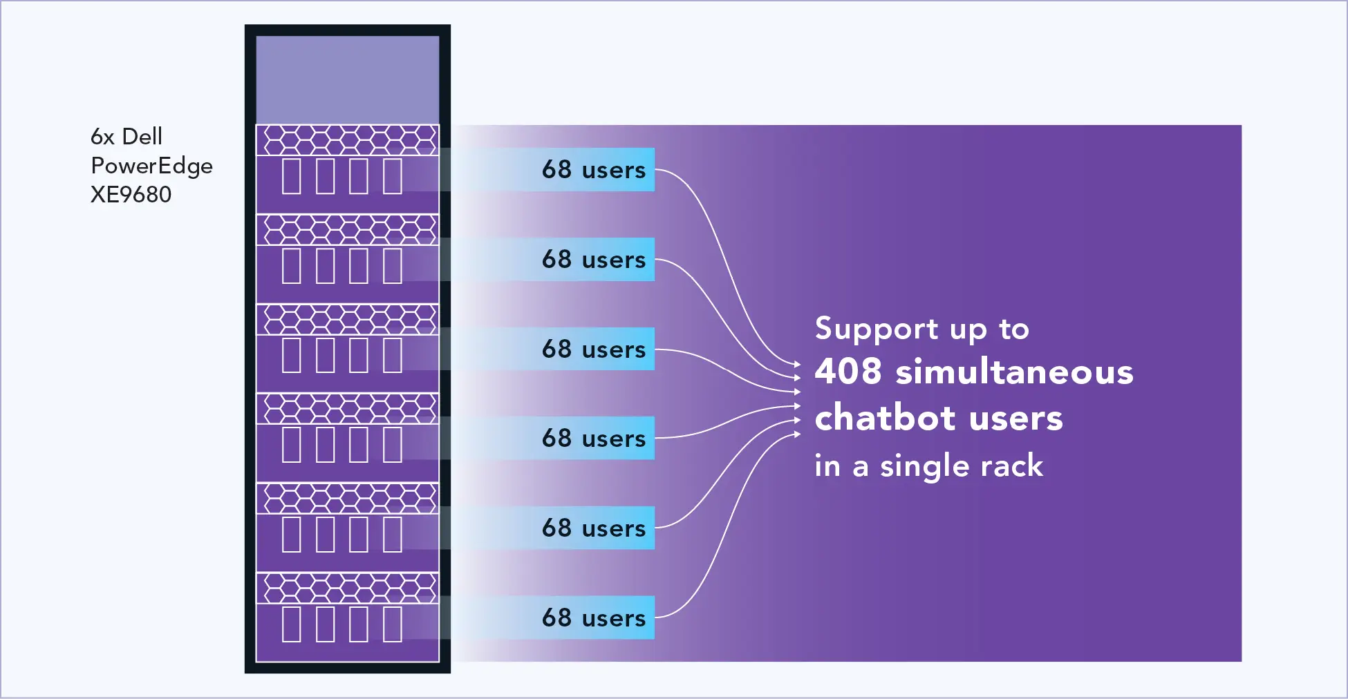 A box illustrates a rack holding 6x Dell PowerEdge XE9680 servers, each supporting 68 users. Support up to 408 simultaneous chatbot users in a single rack.